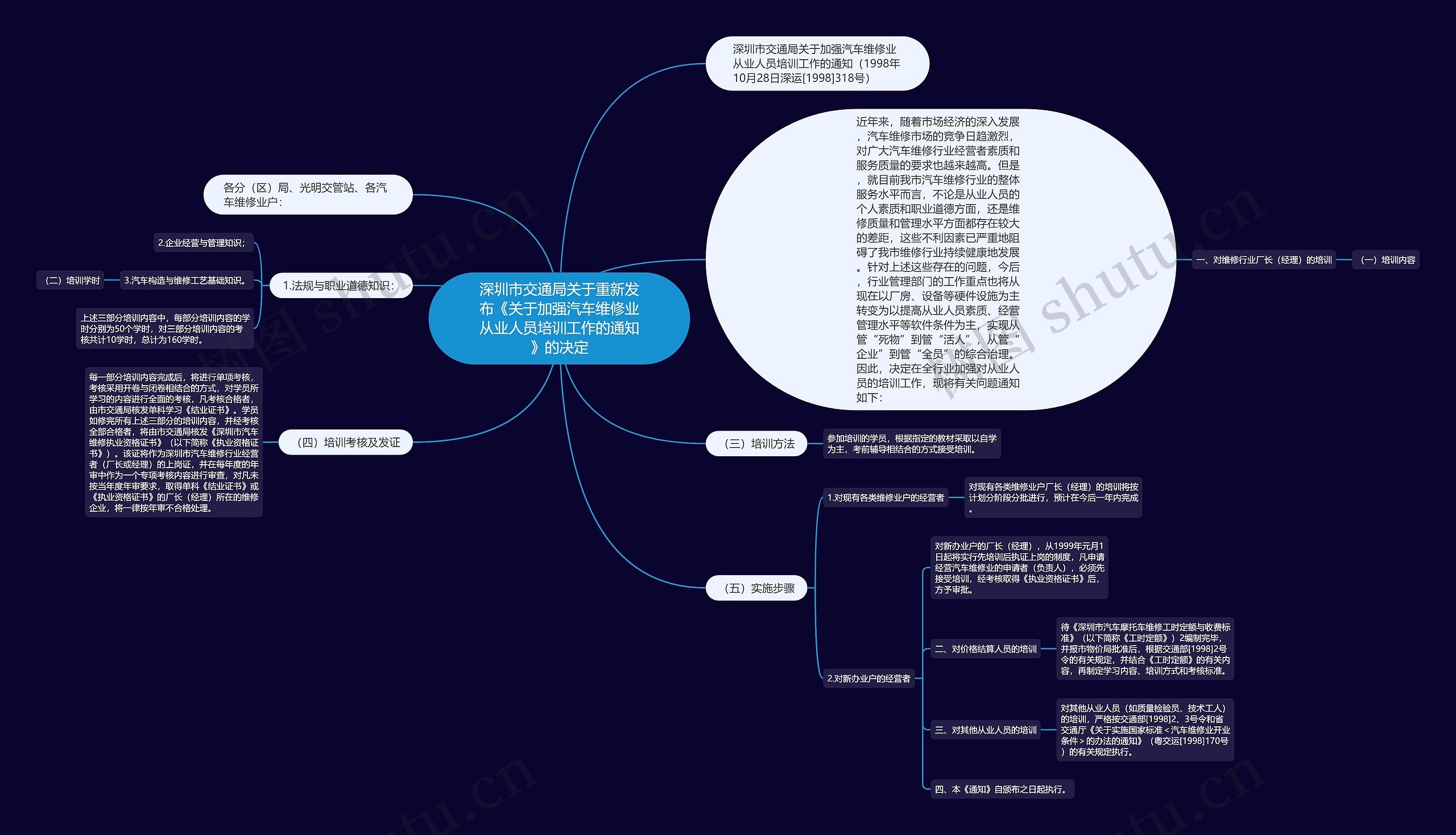 深圳市交通局关于重新发布《关于加强汽车维修业从业人员培训工作的通知》的决定思维导图