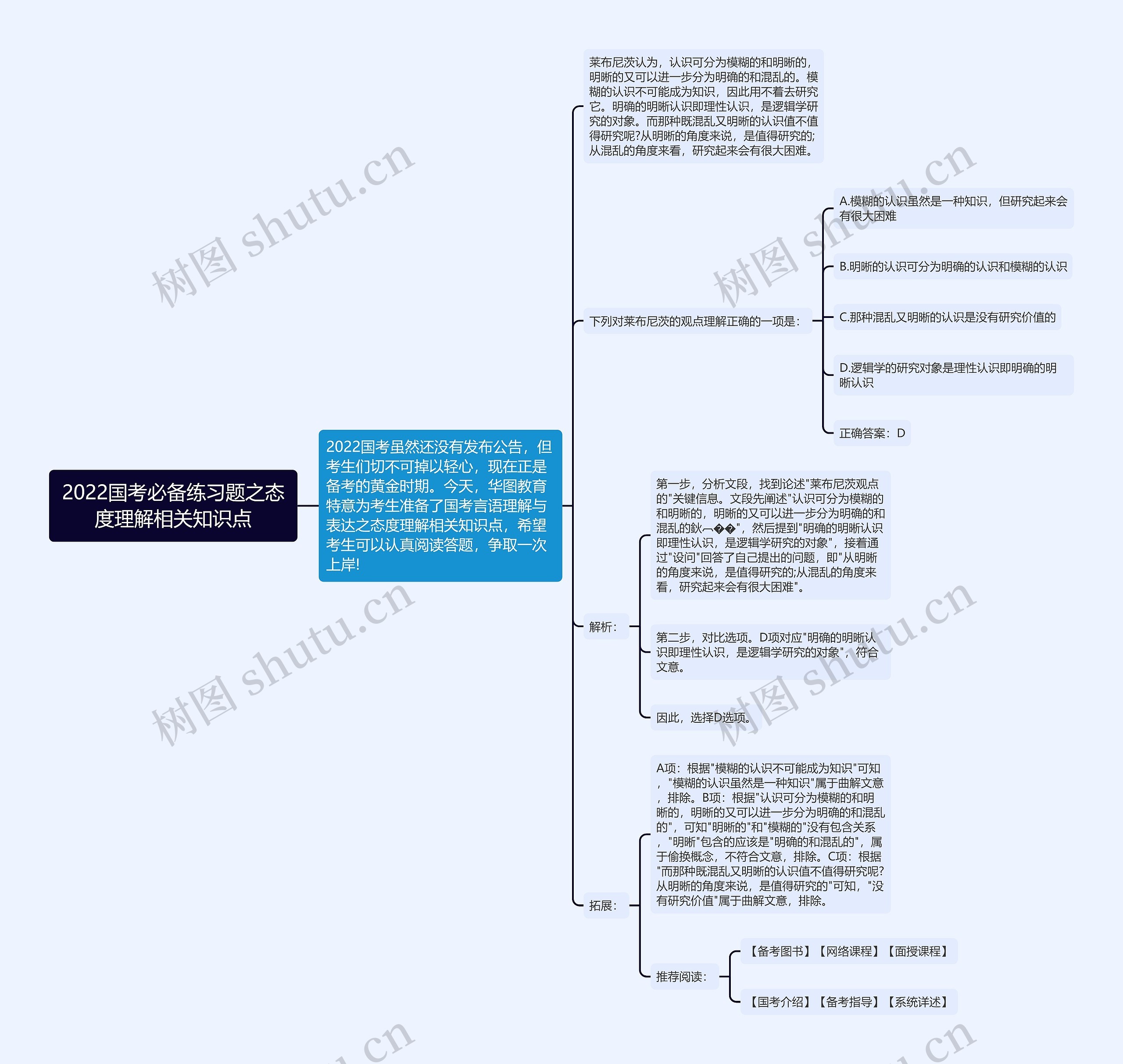 2022国考必备练习题之态度理解相关知识点思维导图
