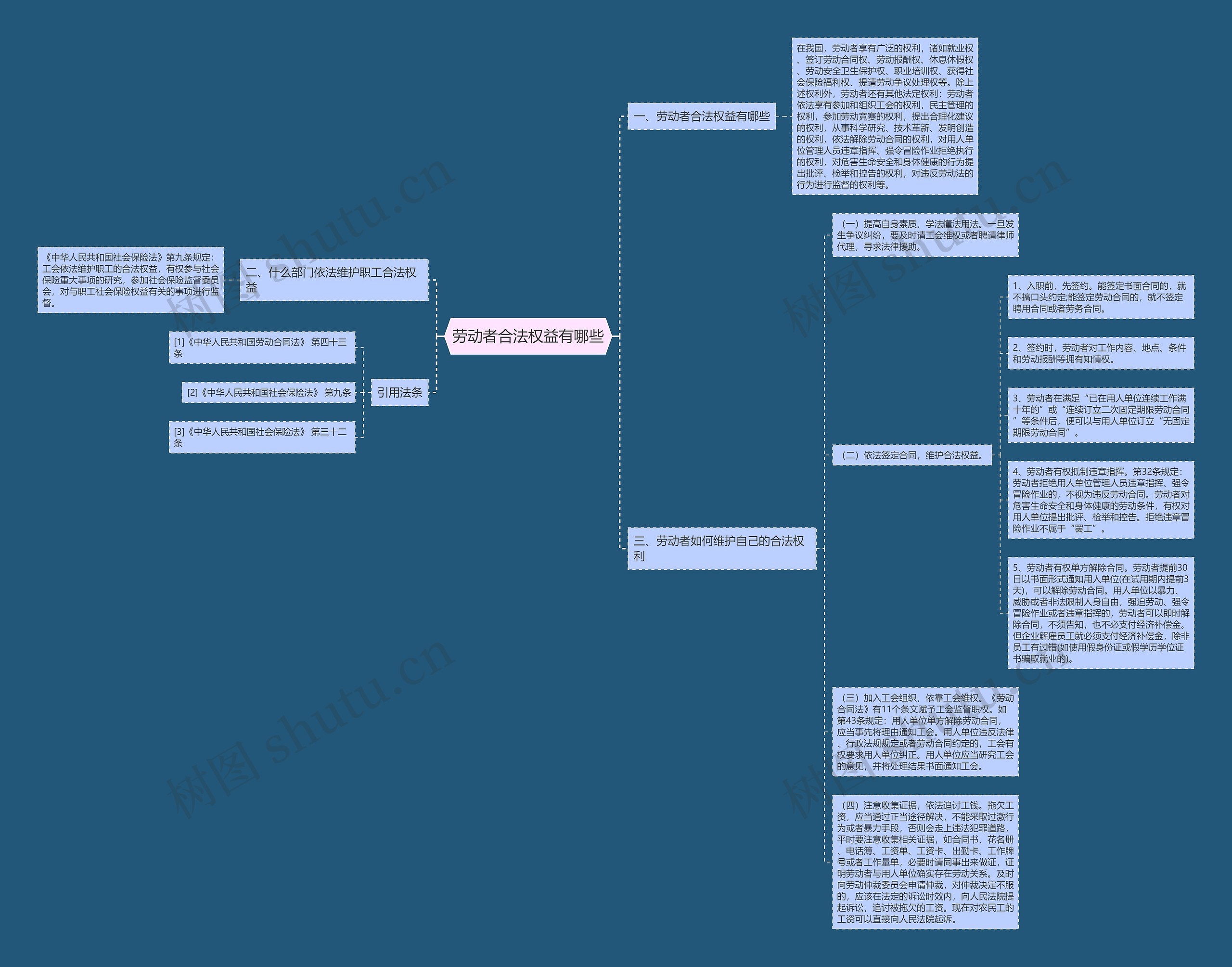 劳动者合法权益有哪些思维导图