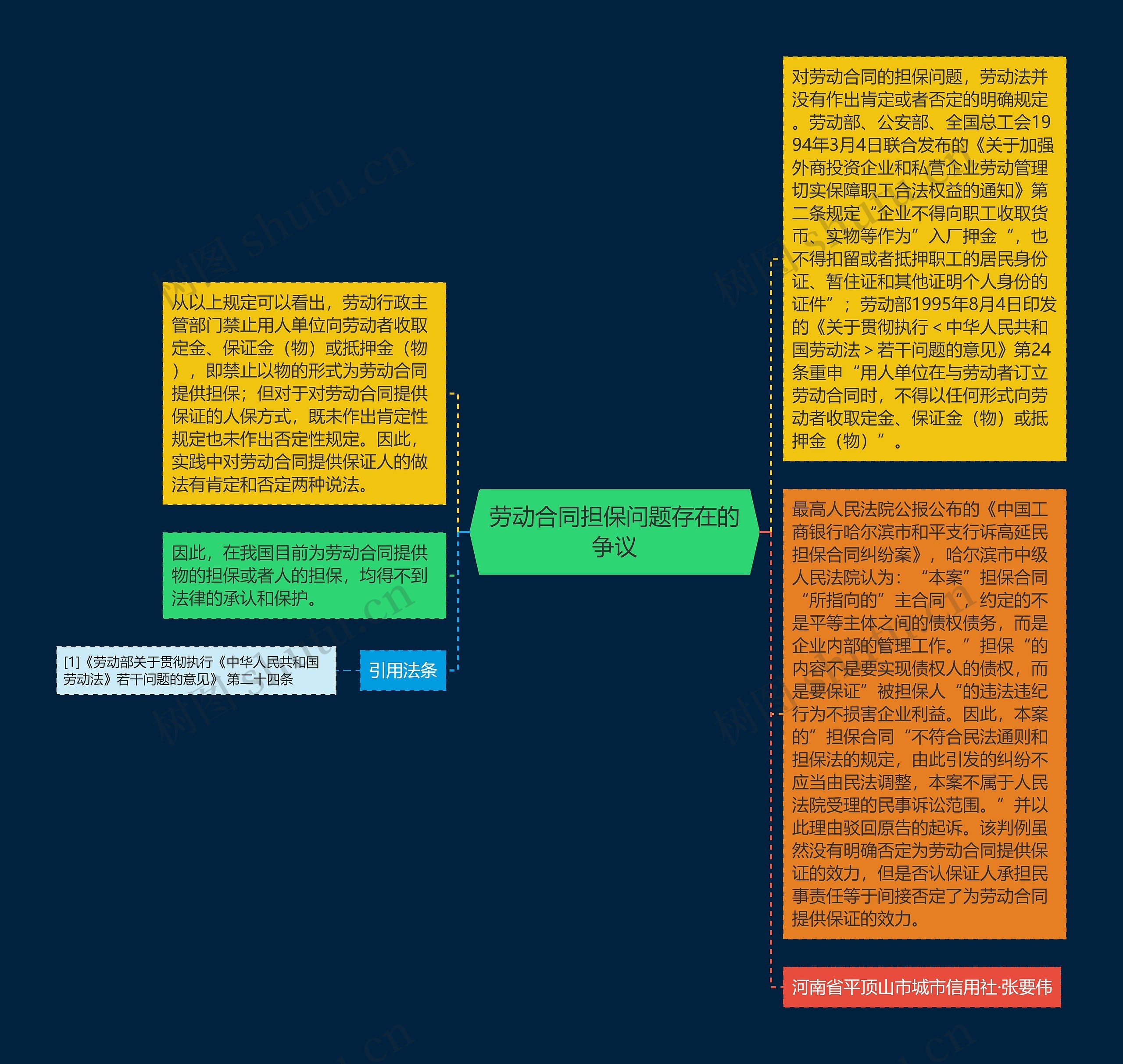 劳动合同担保问题存在的争议思维导图