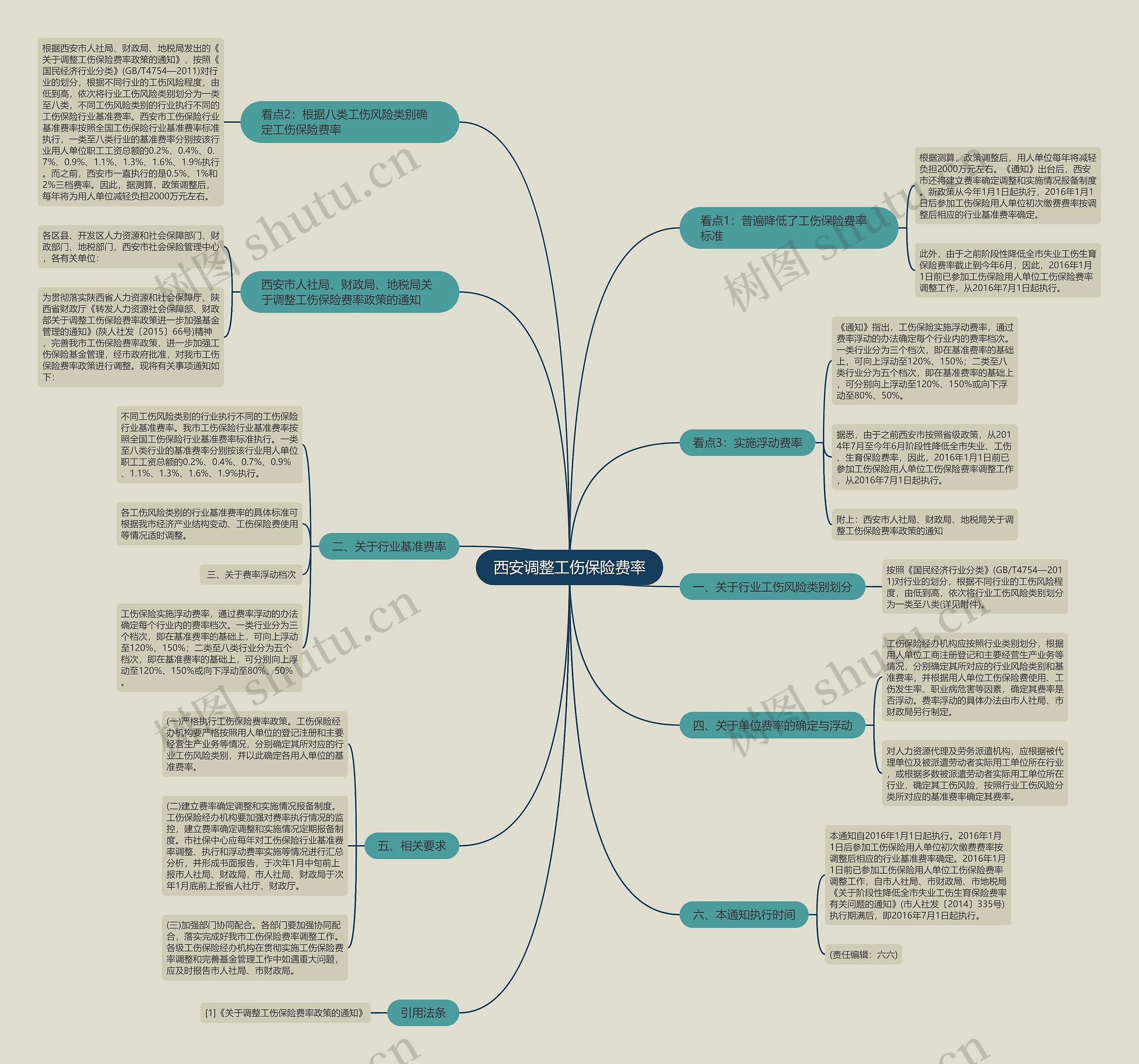 西安调整工伤保险费率思维导图
