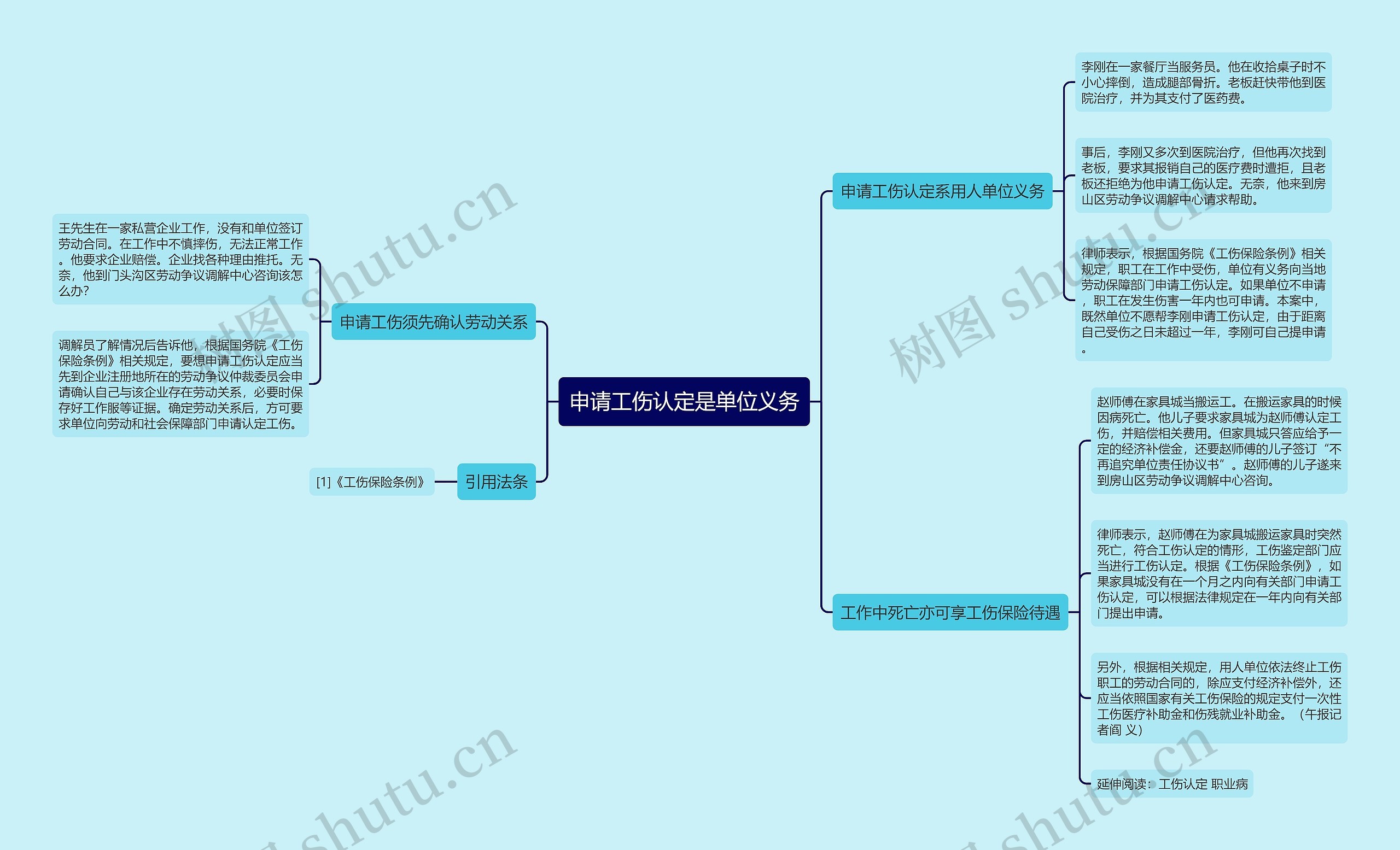 申请工伤认定是单位义务思维导图