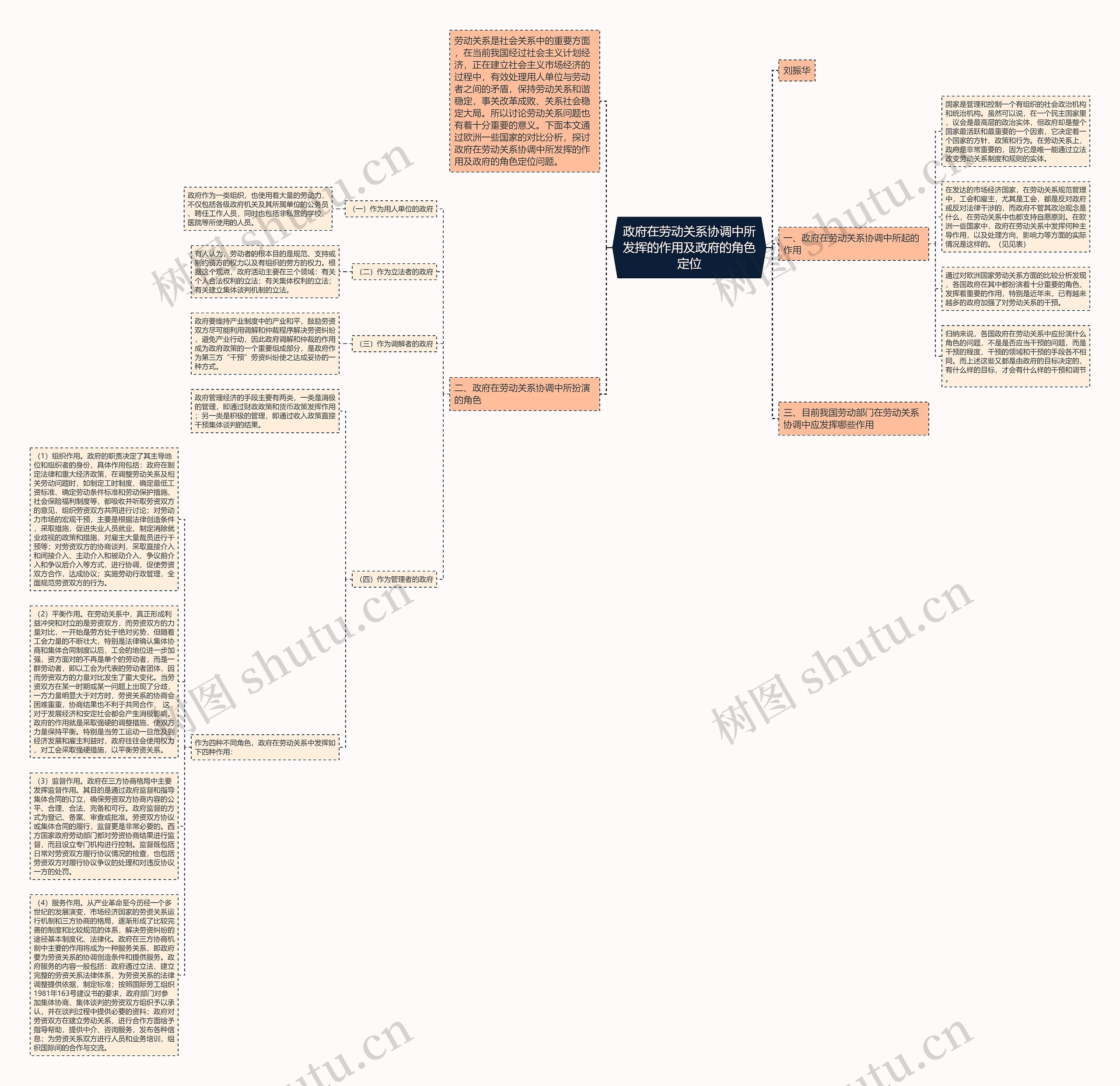政府在劳动关系协调中所发挥的作用及政府的角色定位思维导图