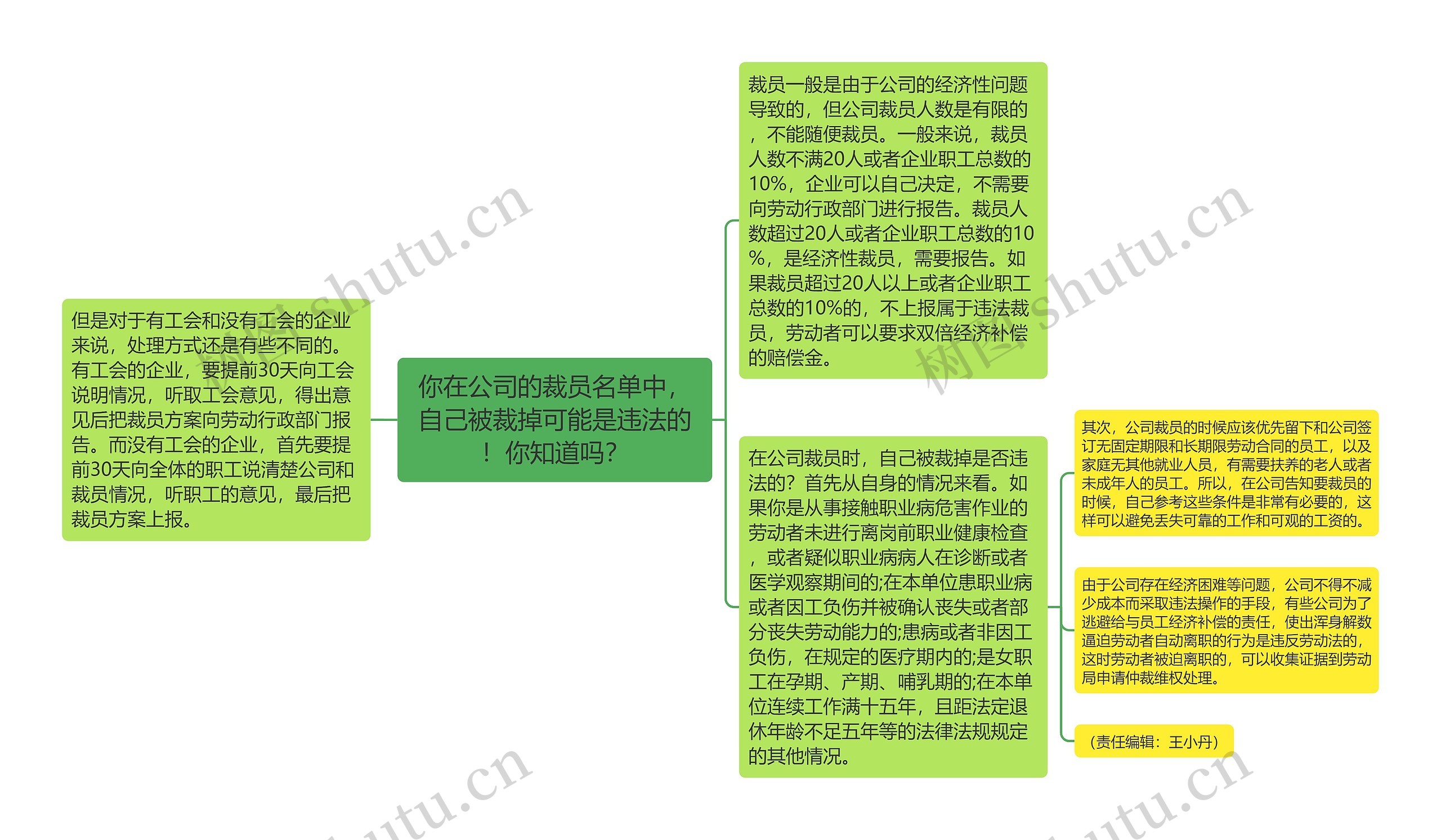 你在公司的裁员名单中，自己被裁掉可能是违法的！你知道吗？思维导图