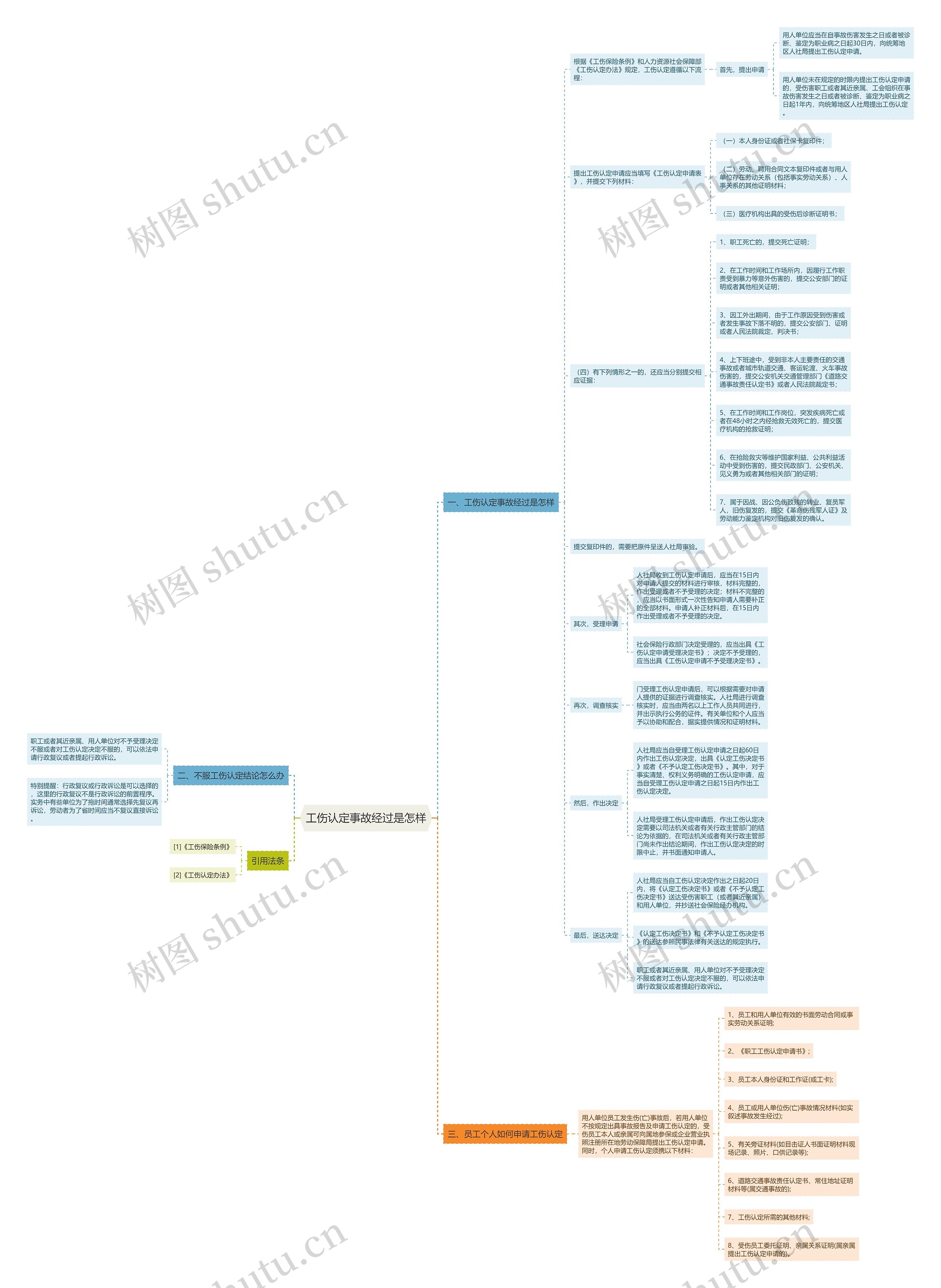 工伤认定事故经过是怎样思维导图
