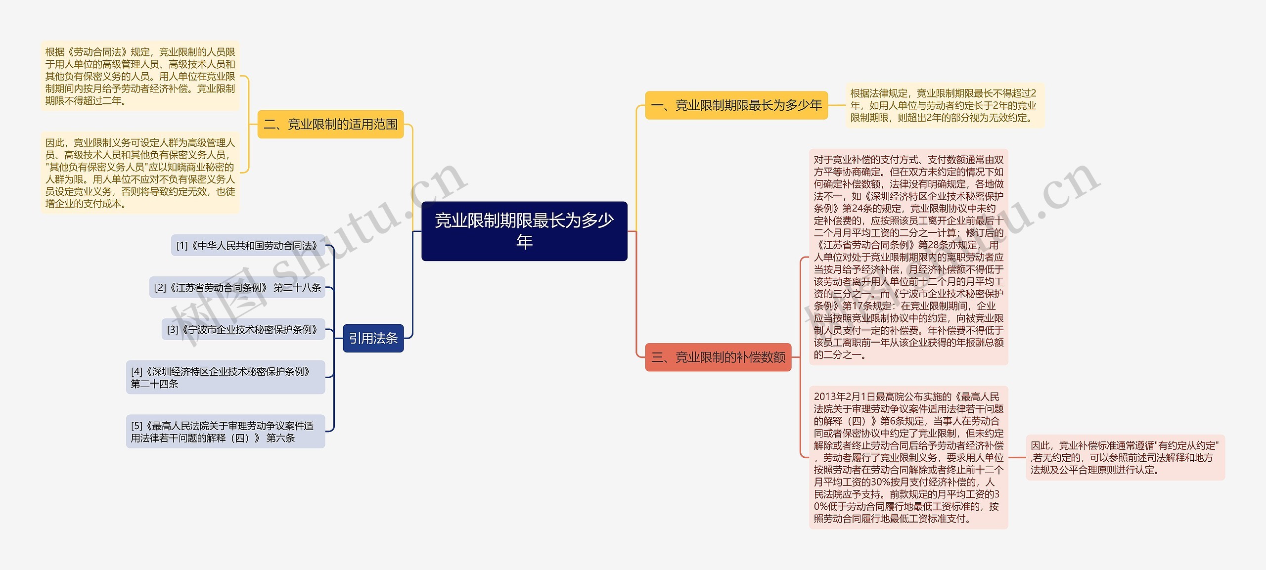 竞业限制期限最长为多少年思维导图