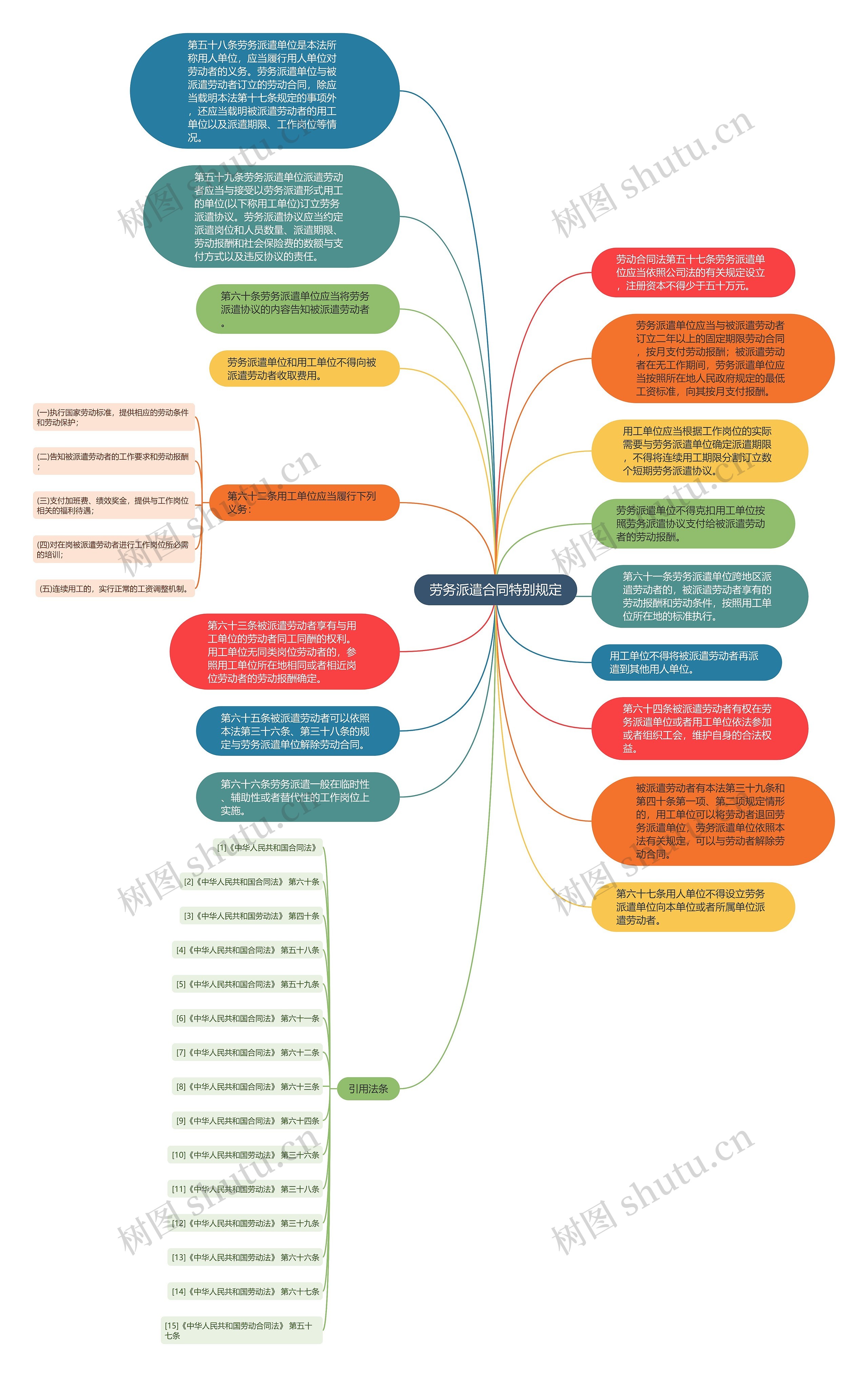 劳务派遣合同特别规定思维导图