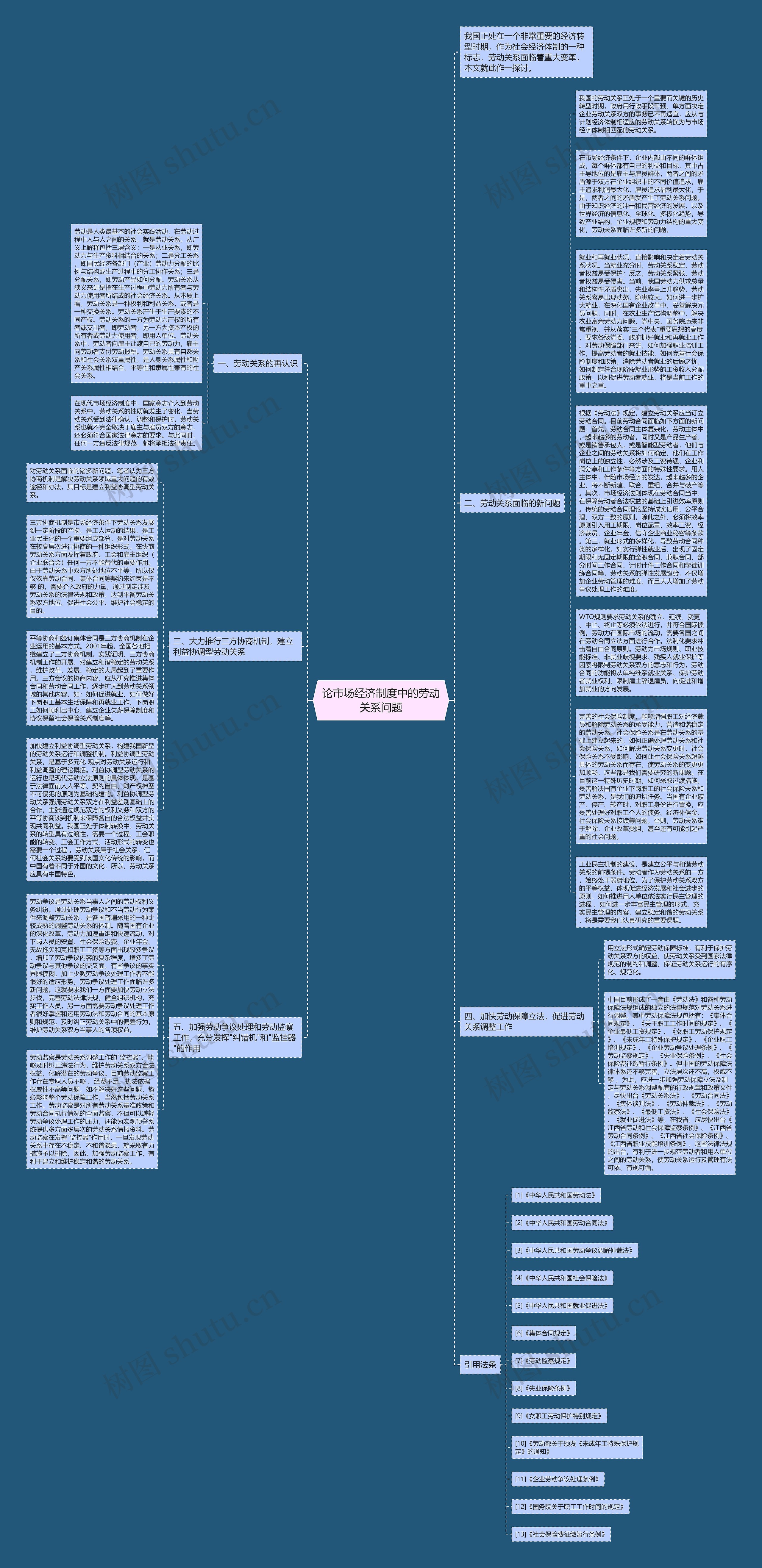 论市场经济制度中的劳动关系问题思维导图