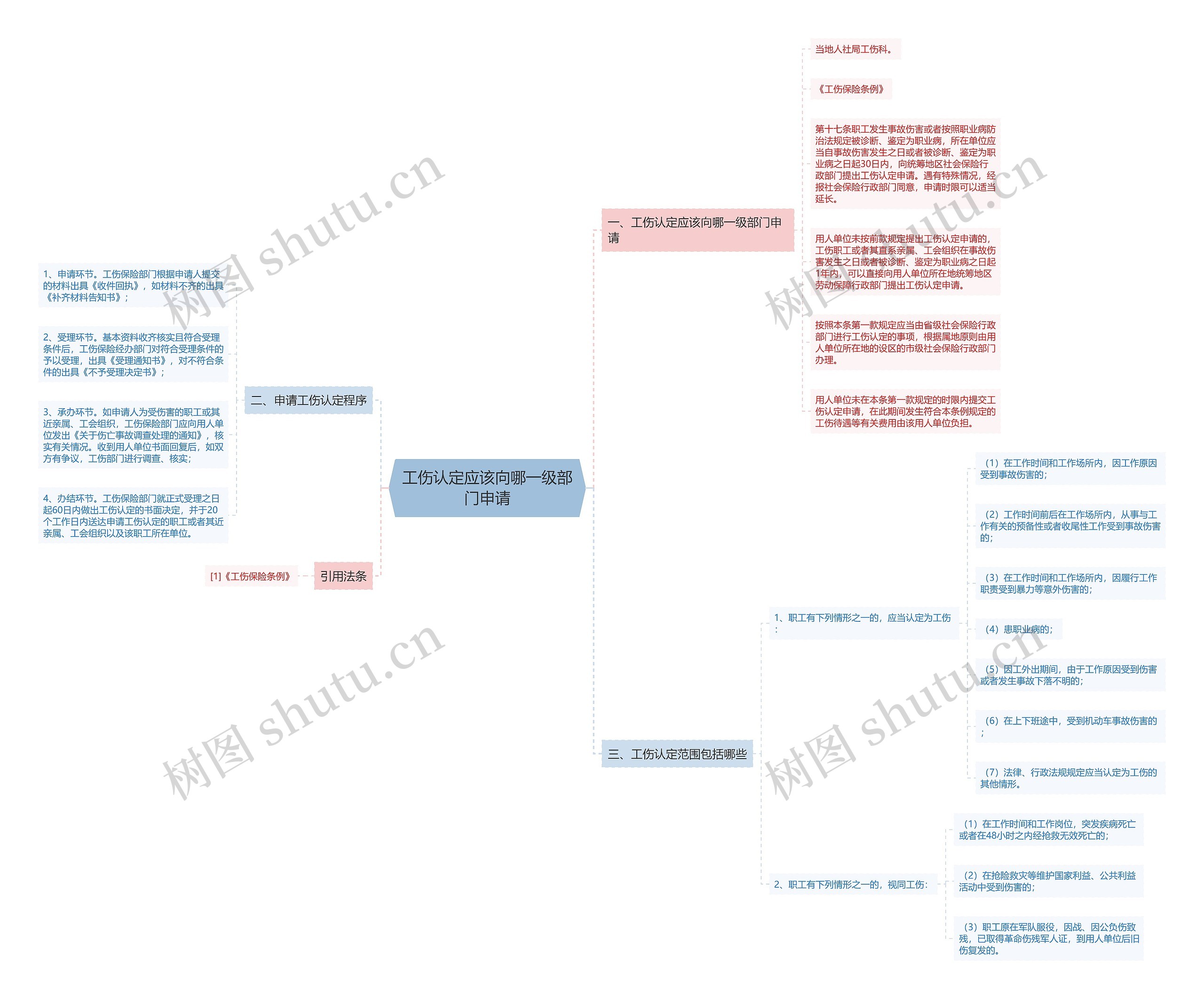工伤认定应该向哪一级部门申请思维导图