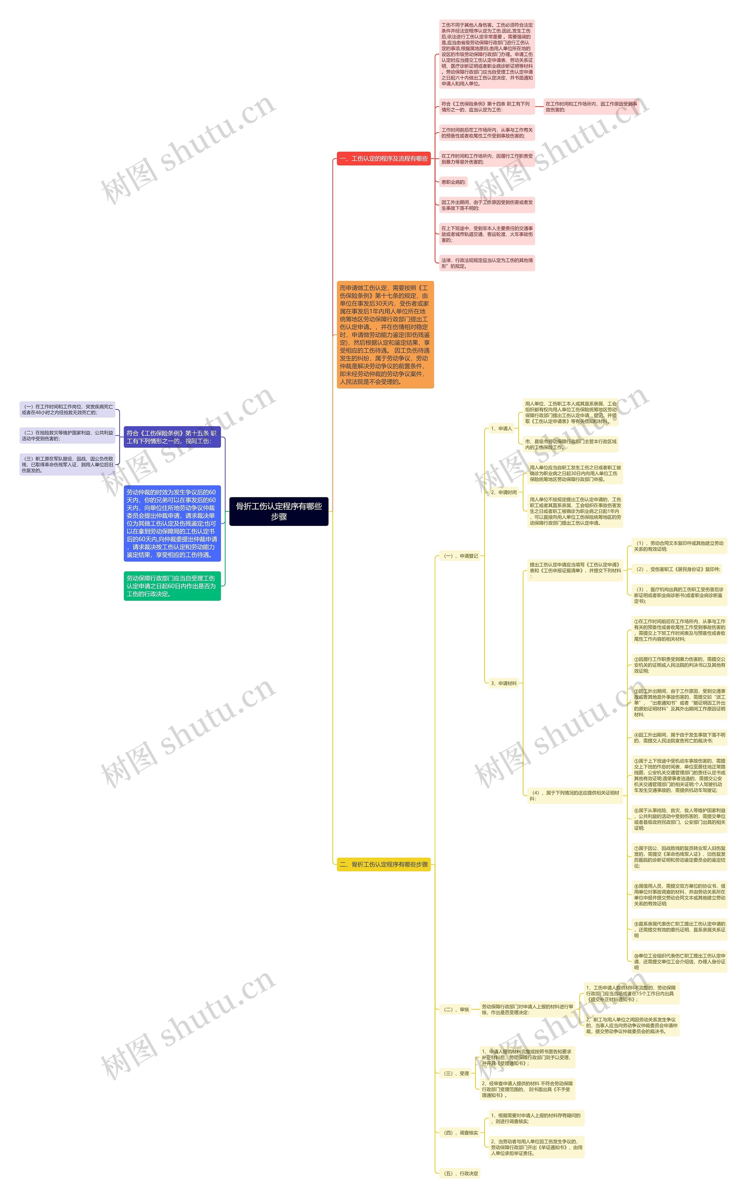 骨折工伤认定程序有哪些步骤思维导图