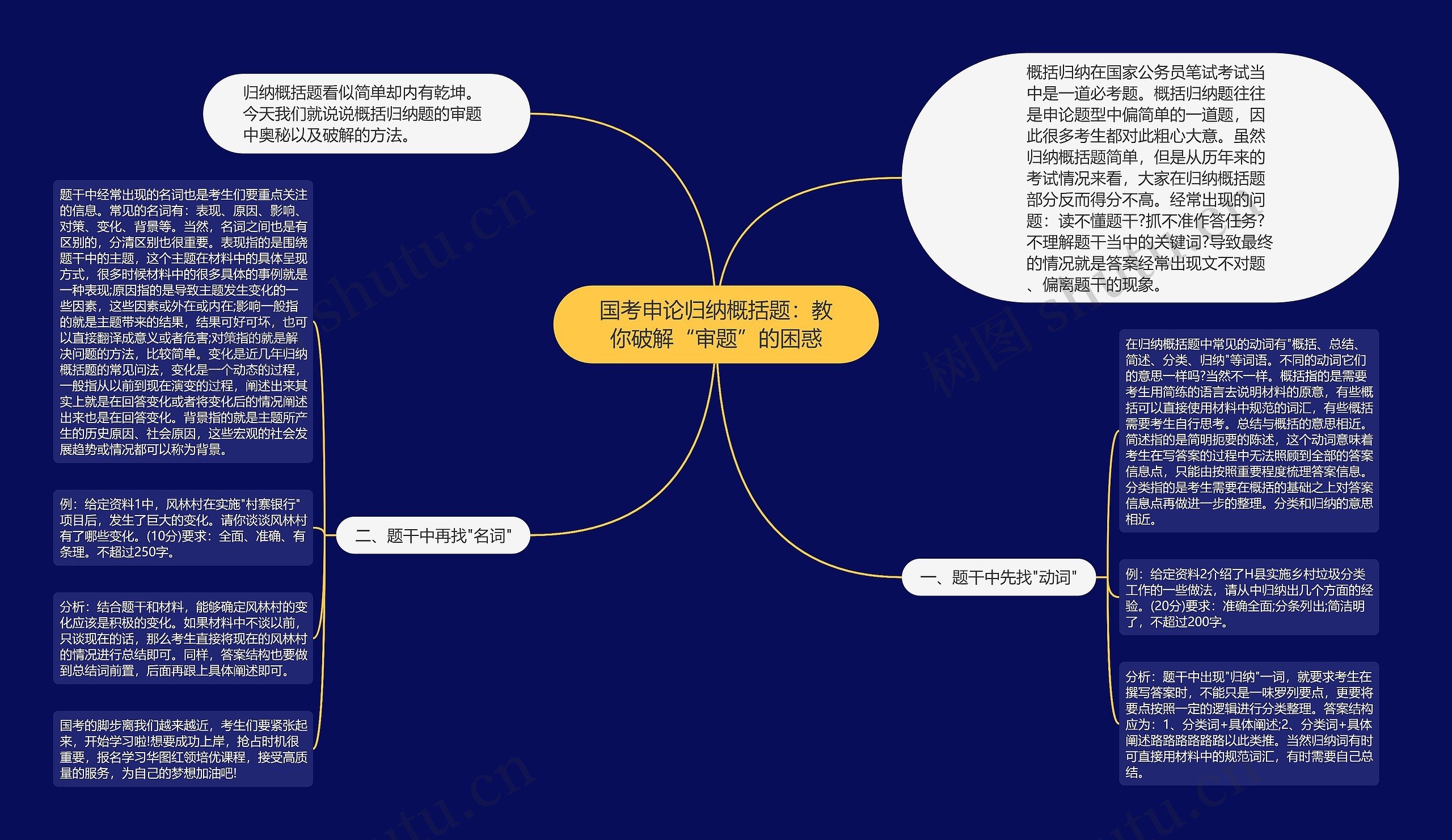 国考申论归纳概括题：教你破解“审题”的困惑思维导图