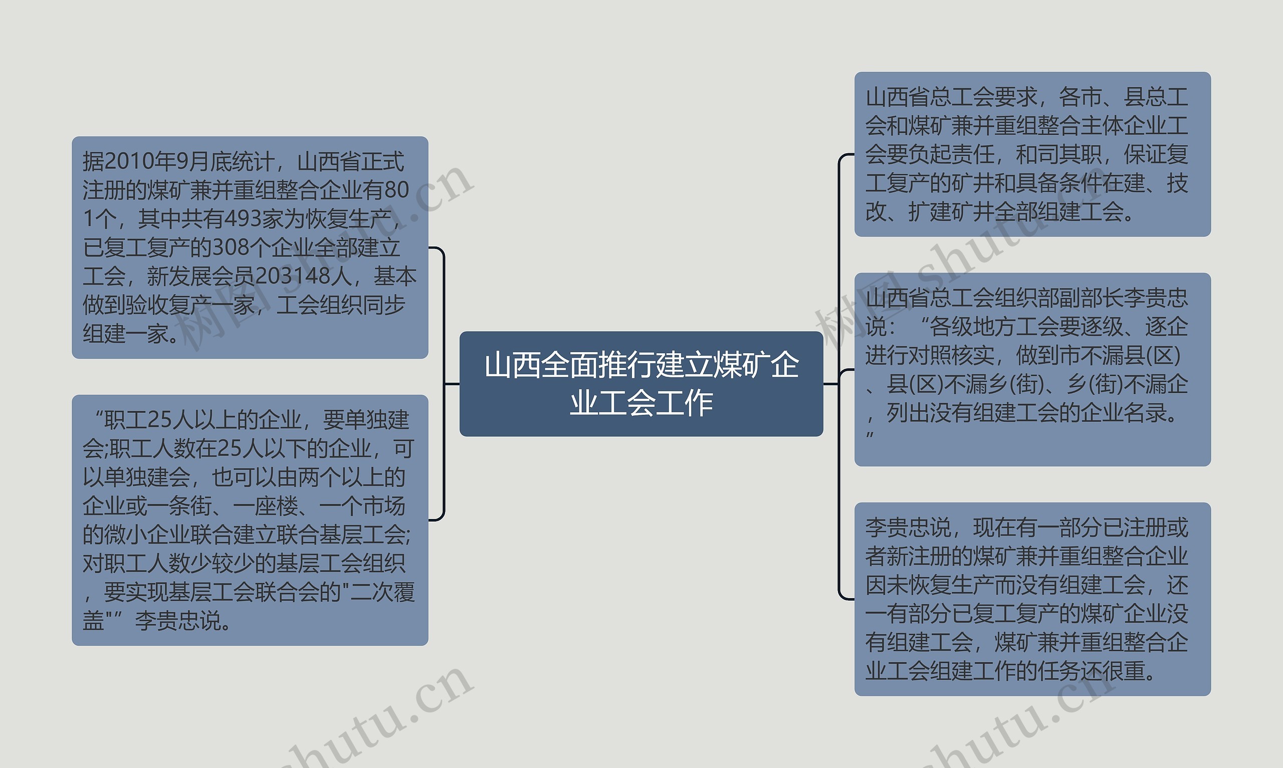 山西全面推行建立煤矿企业工会工作