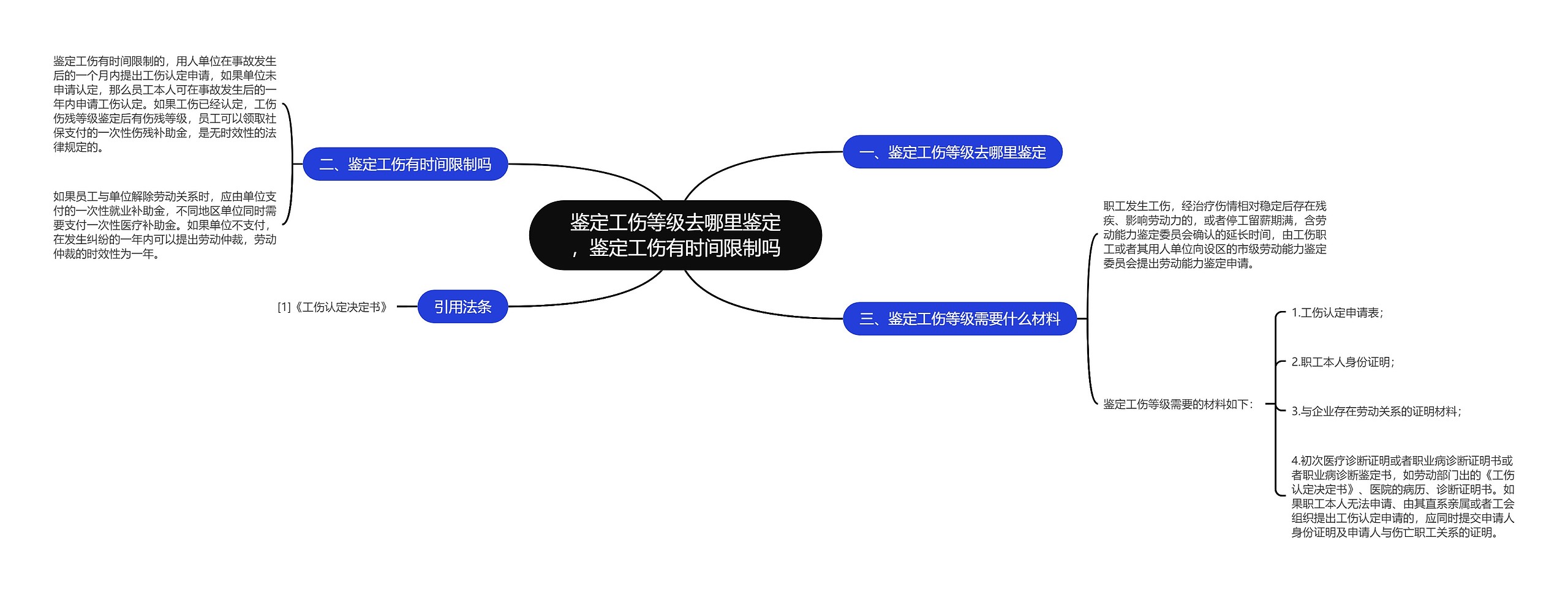 鉴定工伤等级去哪里鉴定，鉴定工伤有时间限制吗