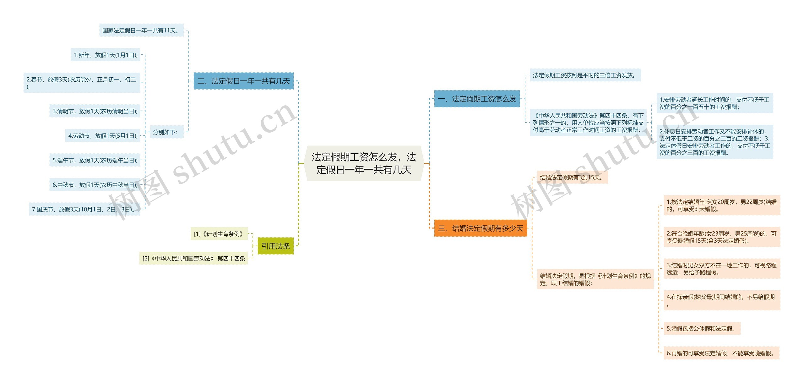 法定假期工资怎么发，法定假日一年一共有几天思维导图