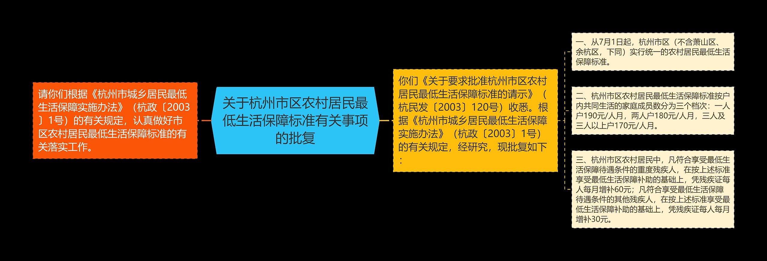 关于杭州市区农村居民最低生活保障标准有关事项的批复