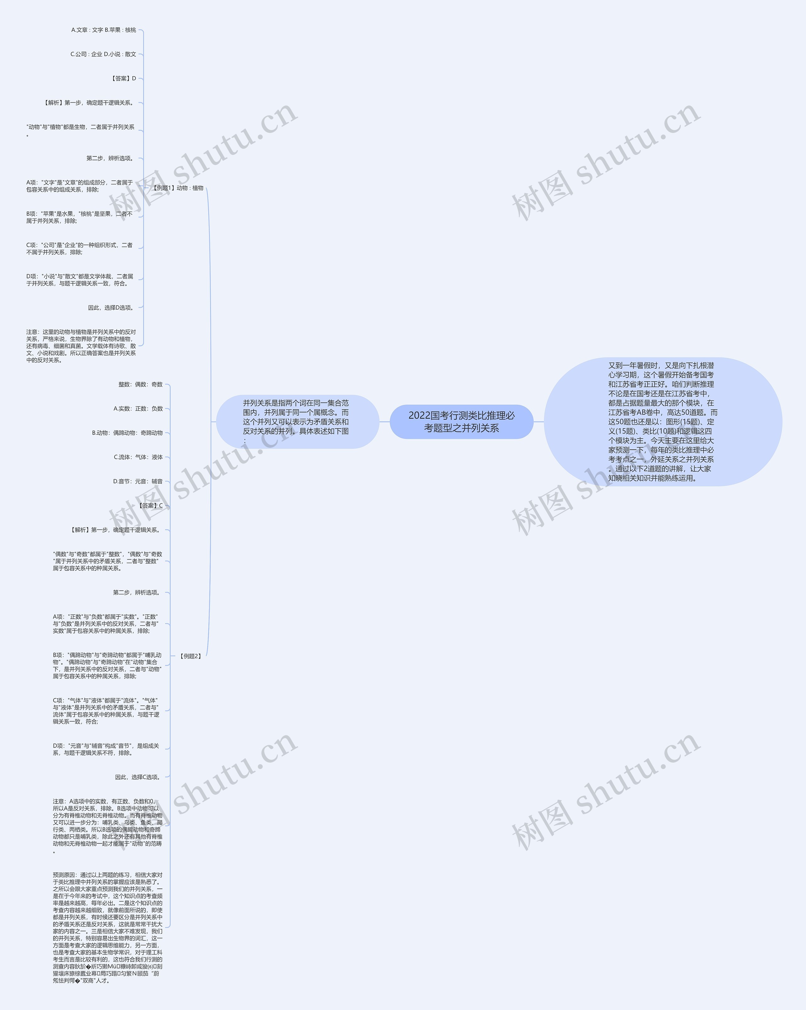 2022国考行测类比推理必考题型之并列关系思维导图高清图 2022国考行测类比推理必考题型之并列关系思维导图