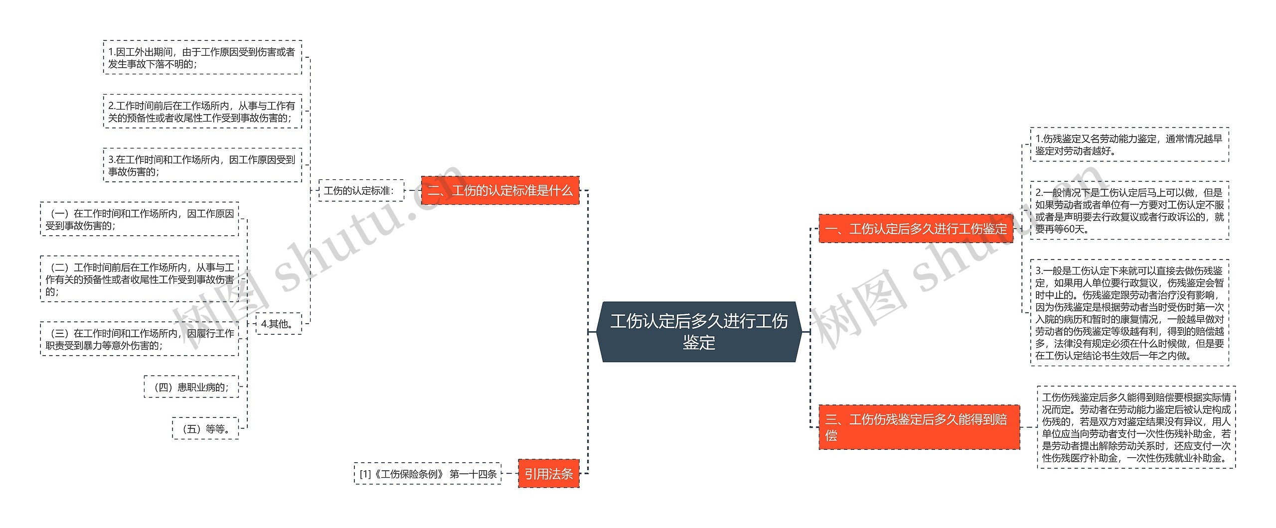 工伤认定后多久进行工伤鉴定思维导图