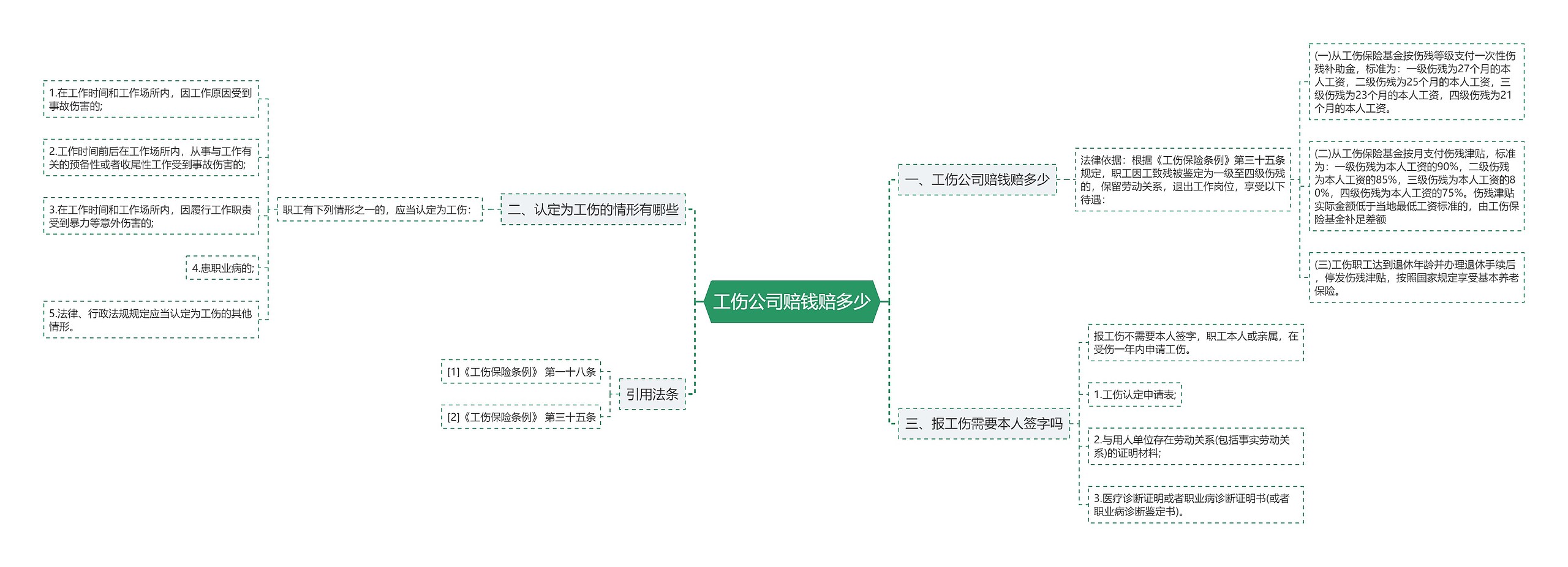 工伤公司赔钱赔多少思维导图