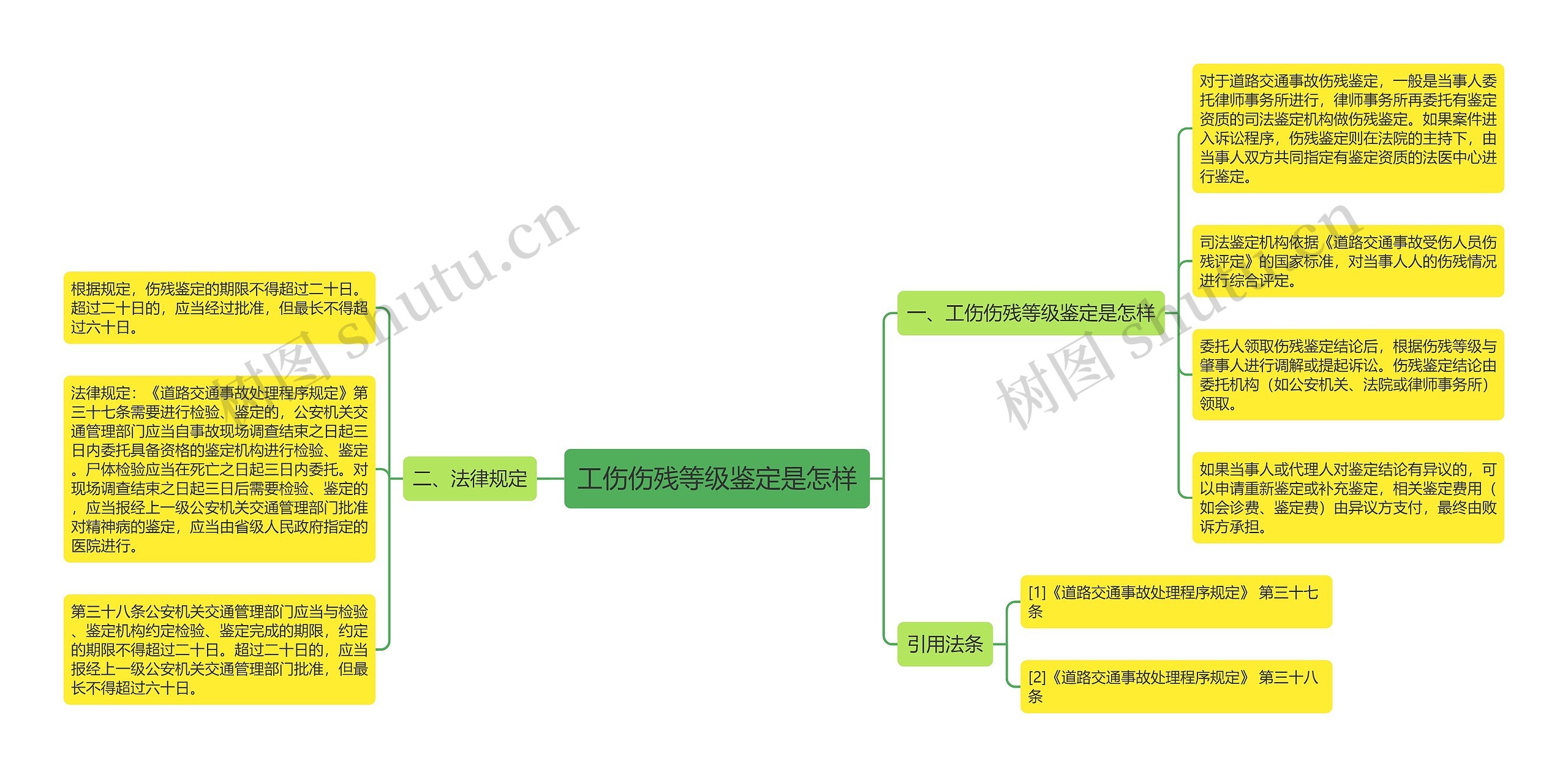 工伤伤残等级鉴定是怎样思维导图