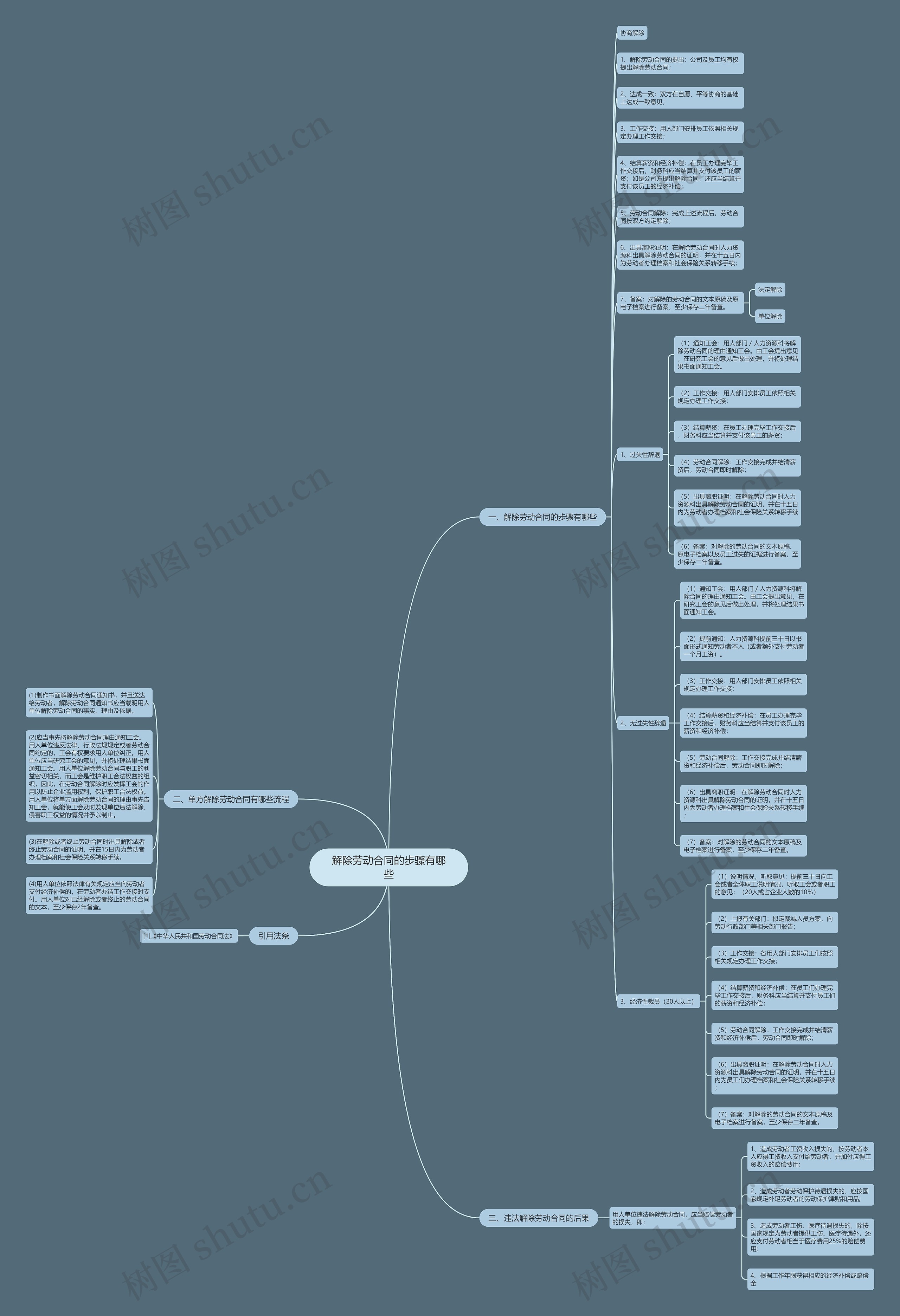 解除劳动合同的步骤有哪些 解除劳动合同的步骤有哪些