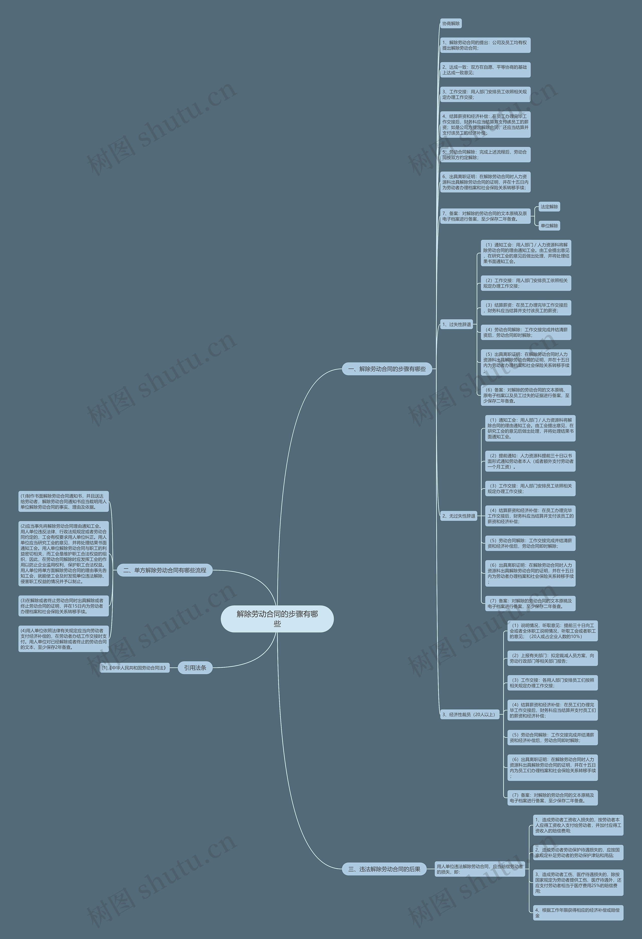 解除劳动合同的步骤有哪些思维导图