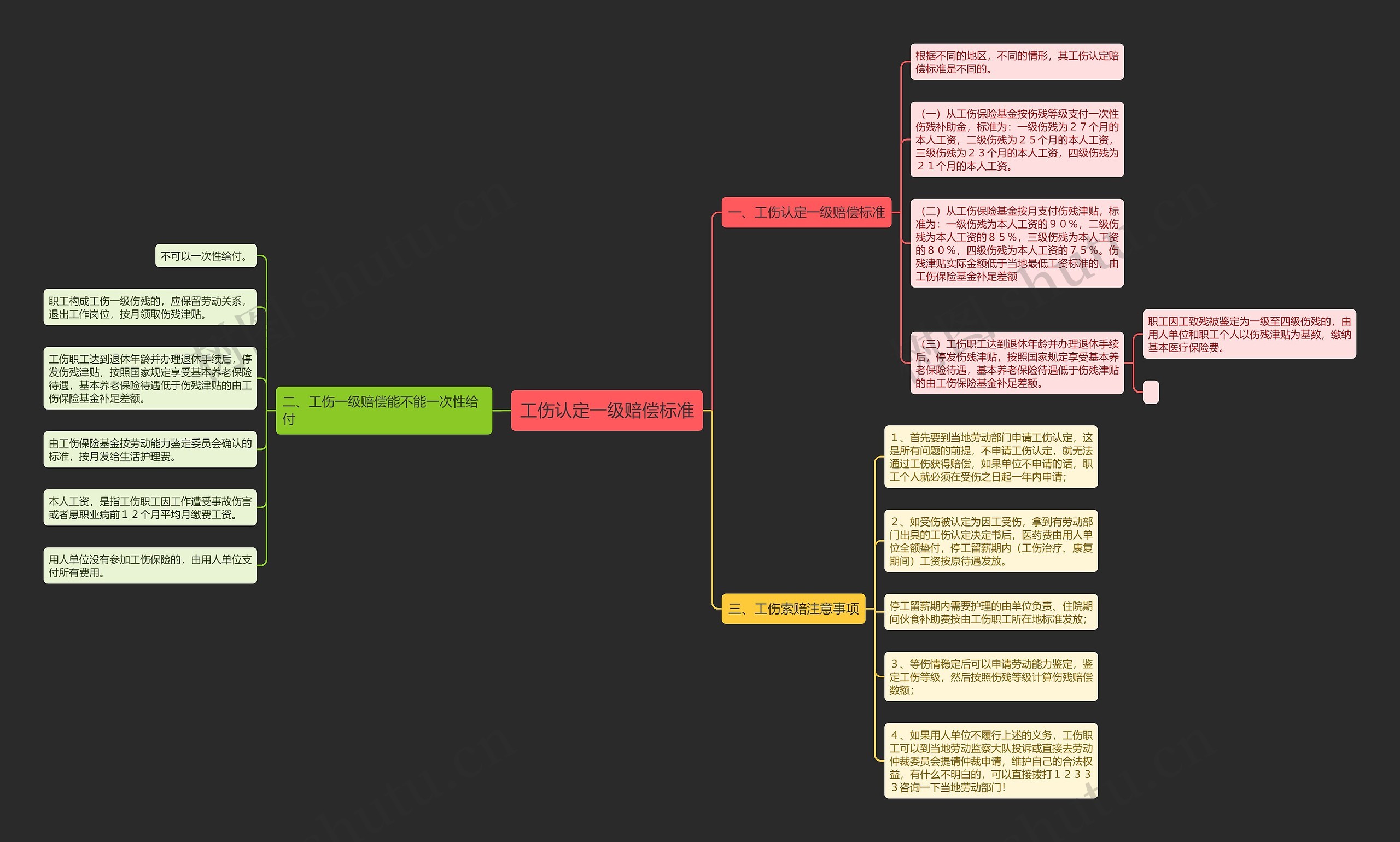 工伤认定一级赔偿标准思维导图