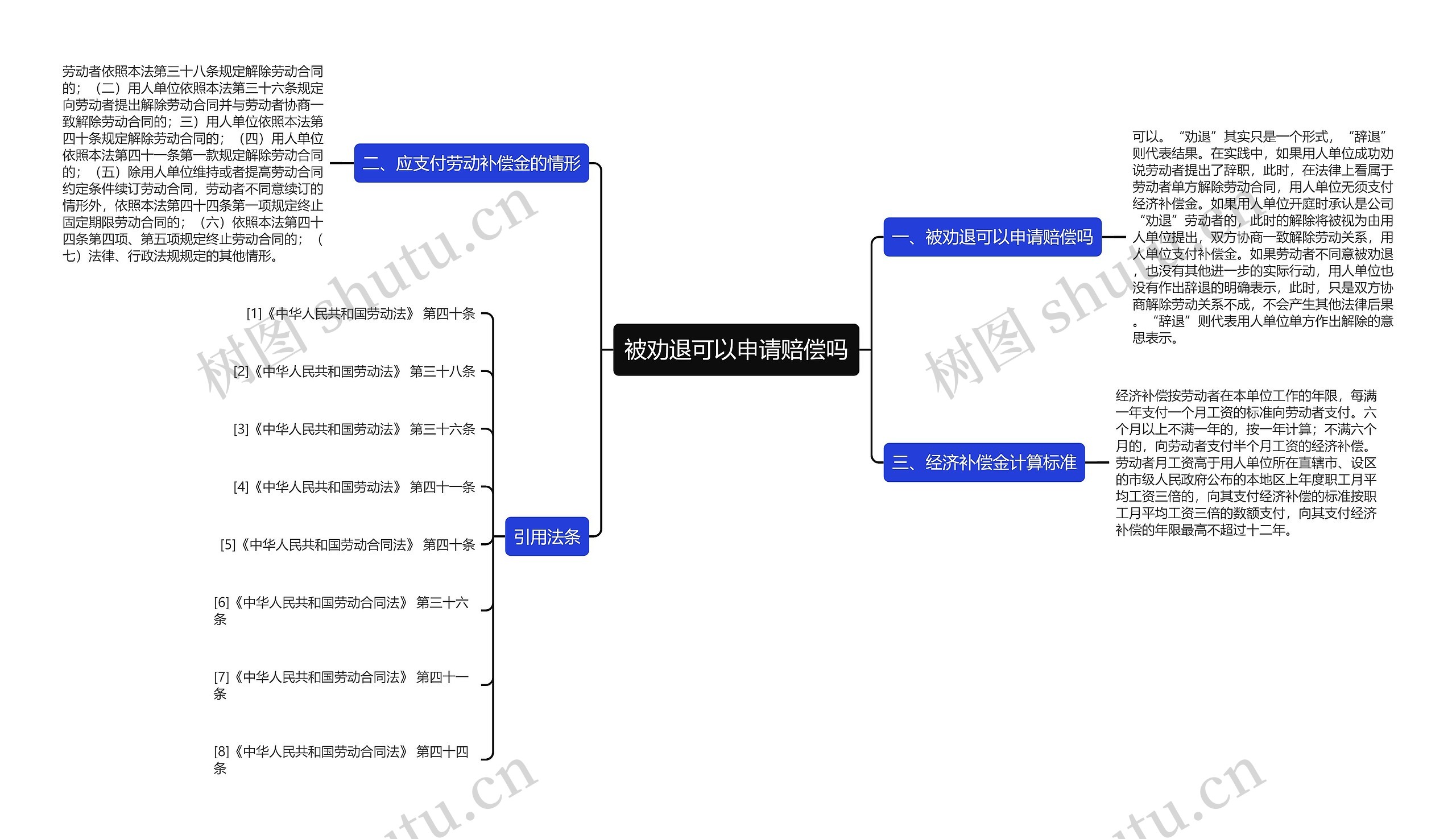 被劝退可以申请赔偿吗思维导图
