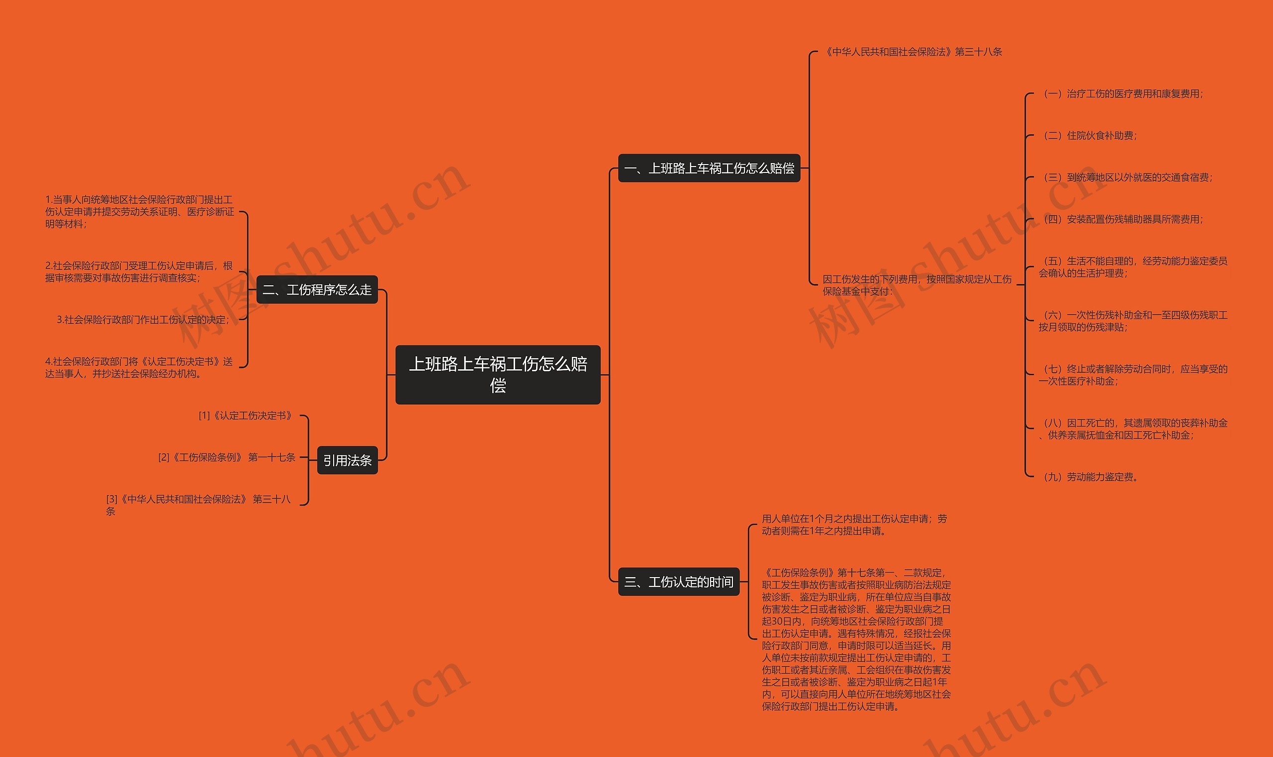 上班路上车祸工伤怎么赔偿思维导图