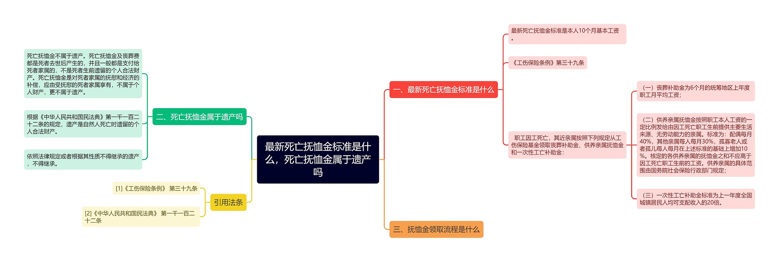 最新死亡抚恤金标准是什么，死亡抚恤金属于遗产吗