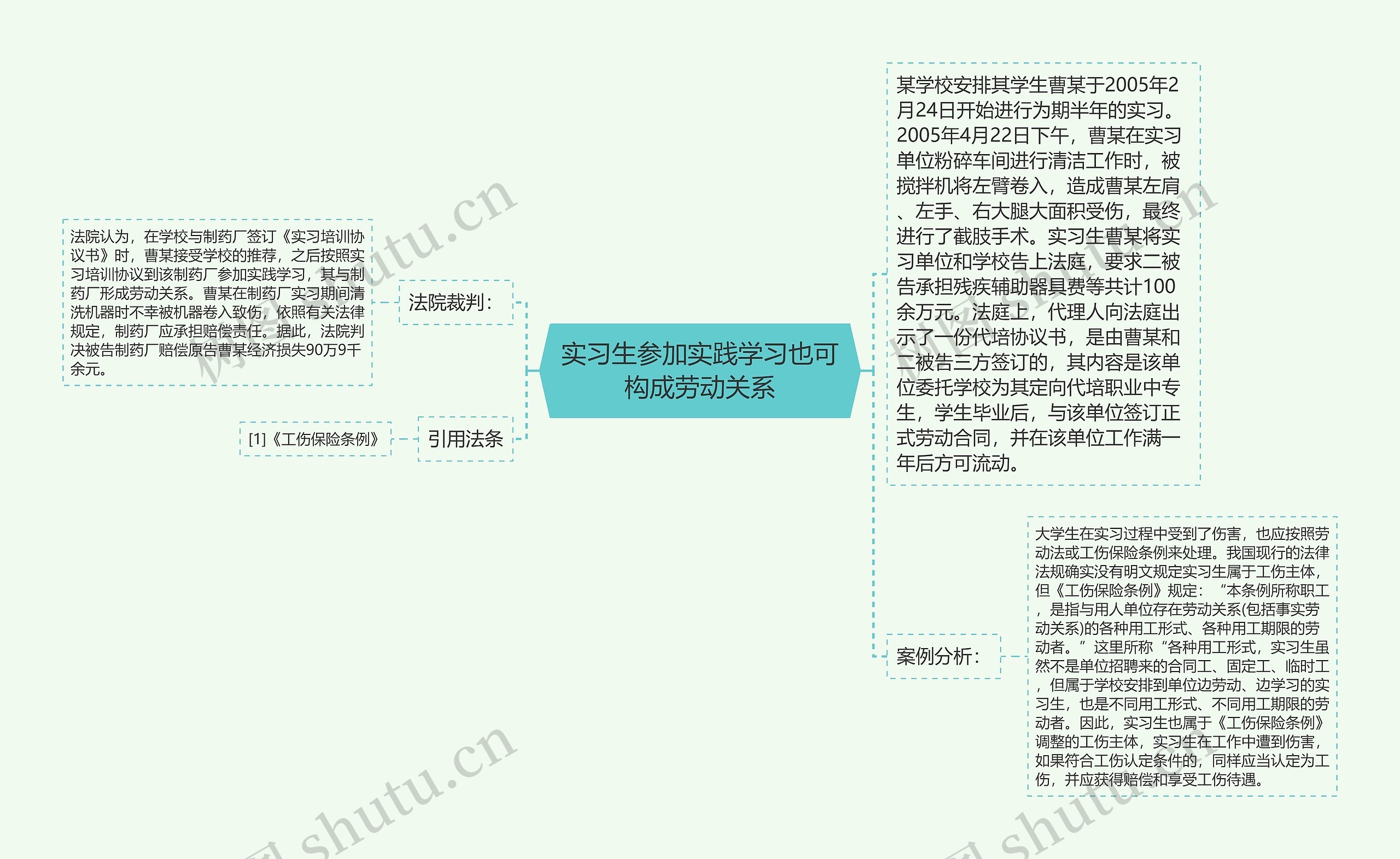 实习生参加实践学习也可构成劳动关系思维导图