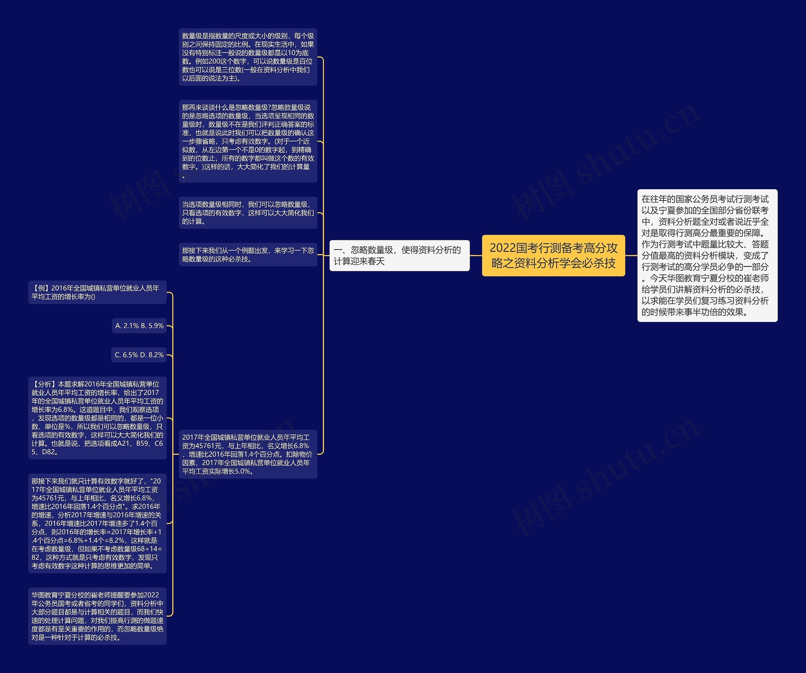 2022国考行测备考高分攻略之资料分析学会必杀技思维导图