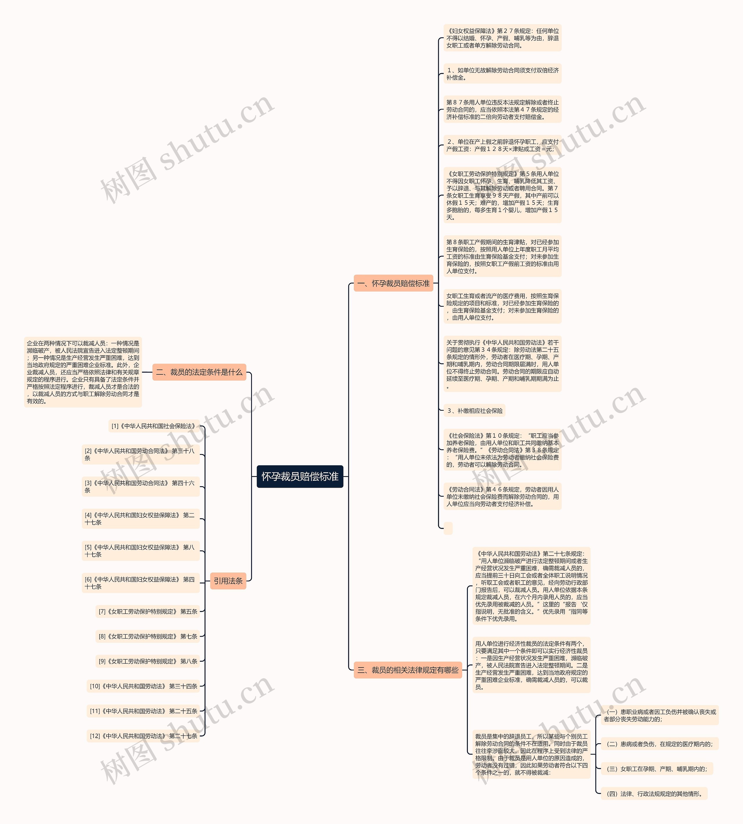 怀孕裁员赔偿标准思维导图