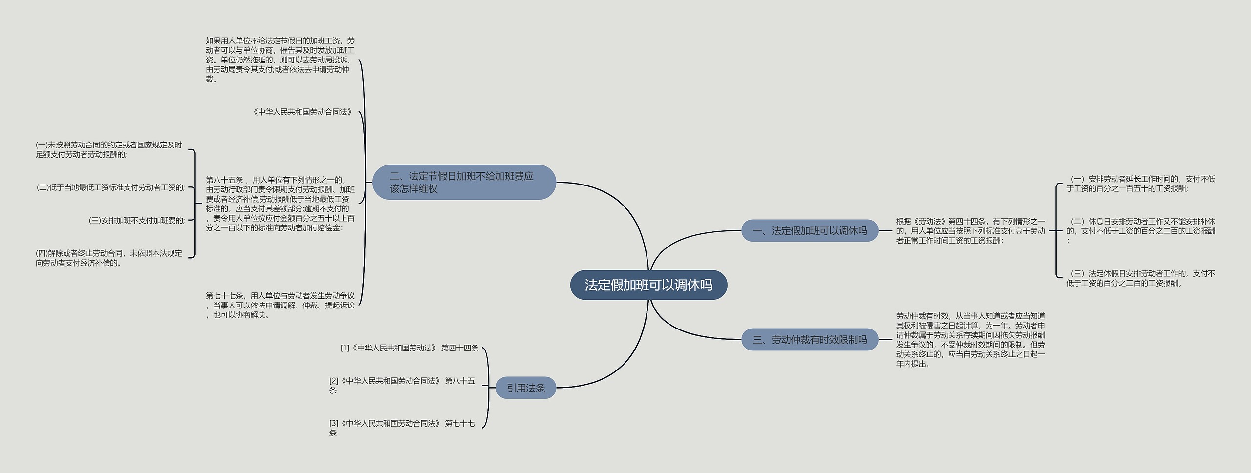 法定假加班可以调休吗思维导图