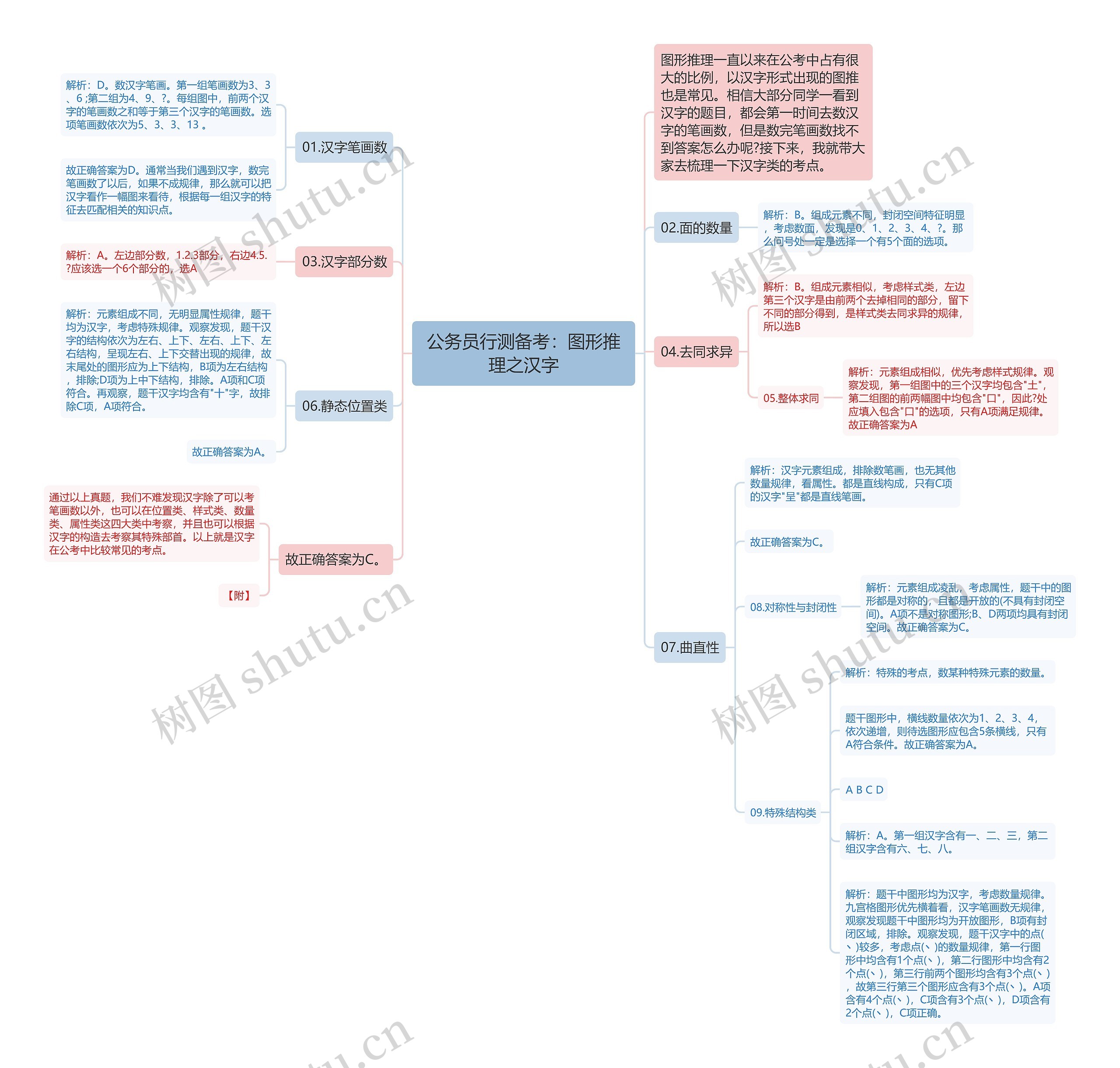 公务员行测备考：图形推理之汉字思维导图
