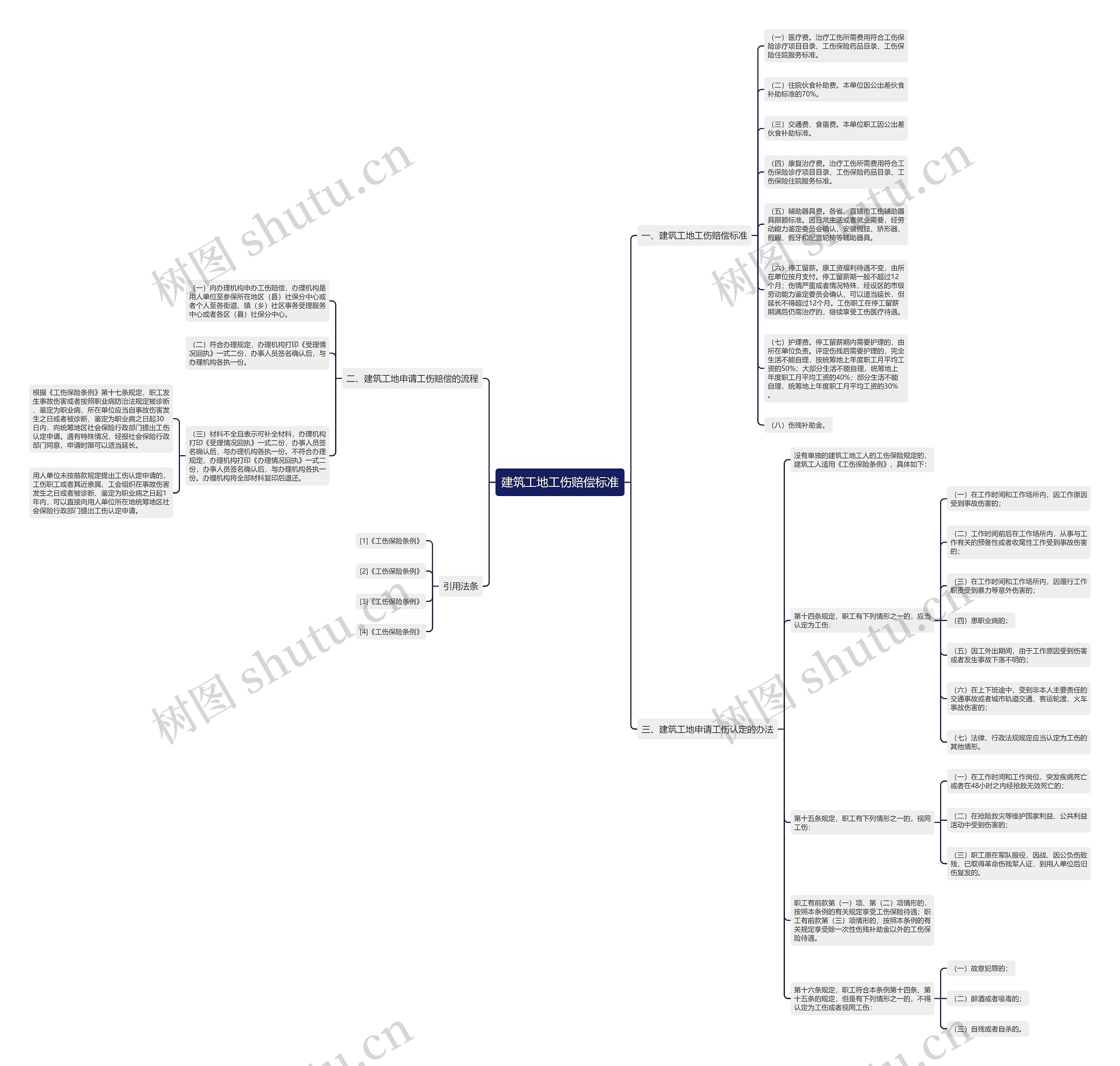 建筑工地工伤赔偿标准思维导图