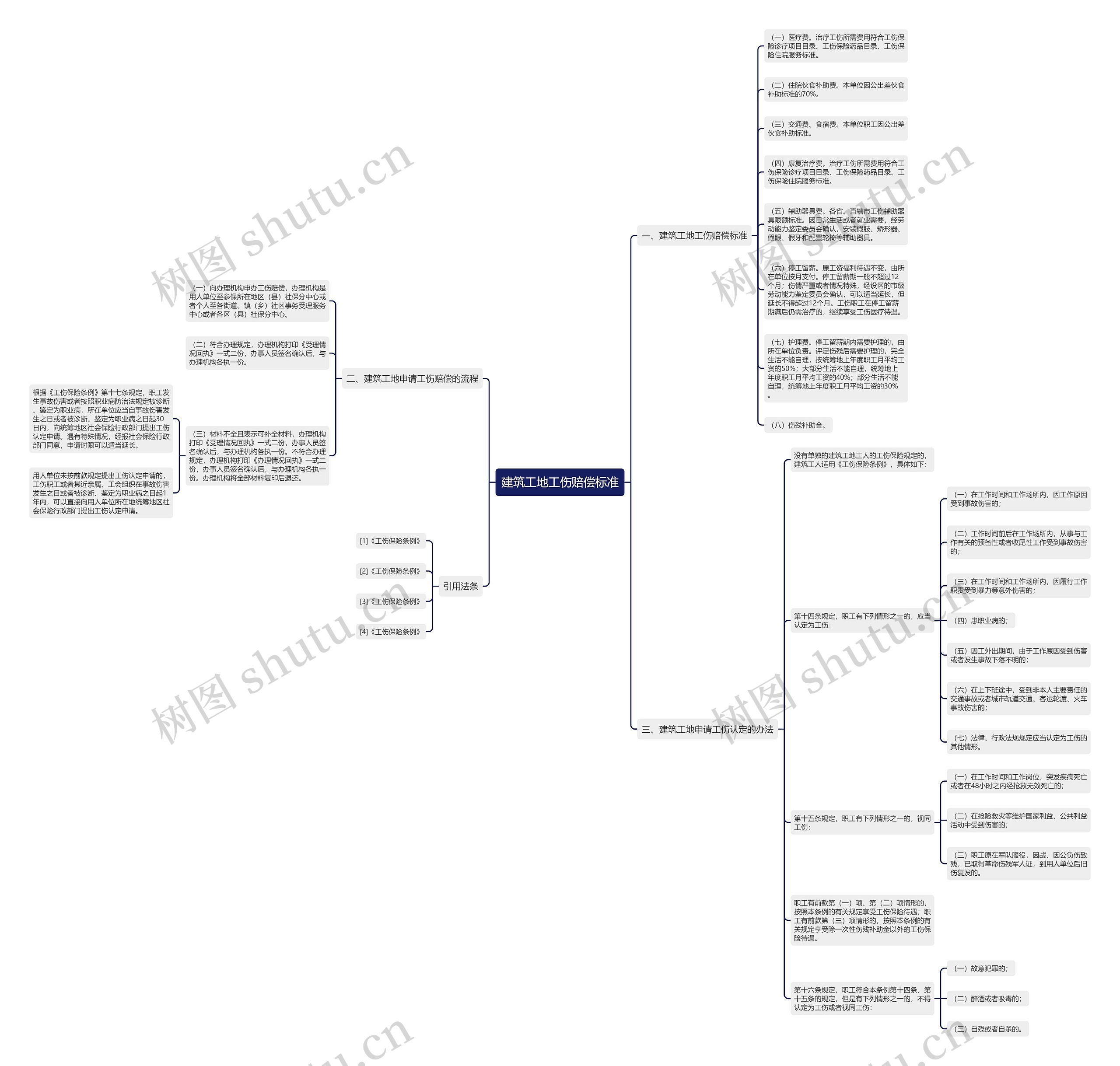 建筑工地工伤赔偿标准思维导图高清图 建筑工地工伤赔偿标准思维导图