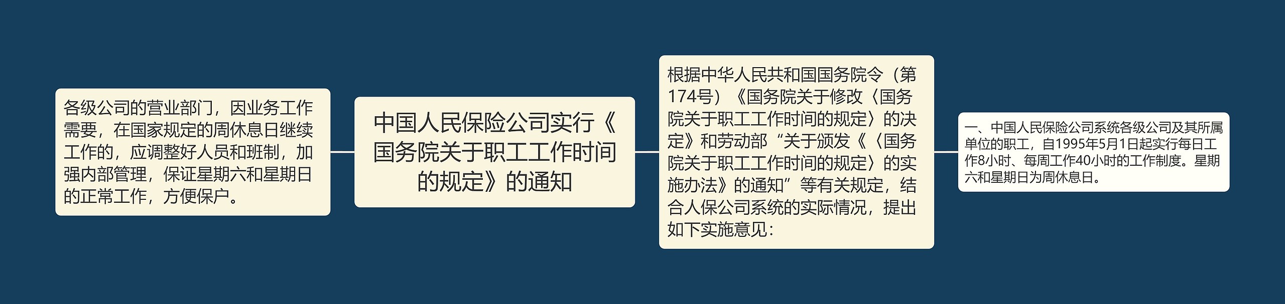 中国人民保险公司实行《国务院关于职工工作时间的规定》的通知思维导图
