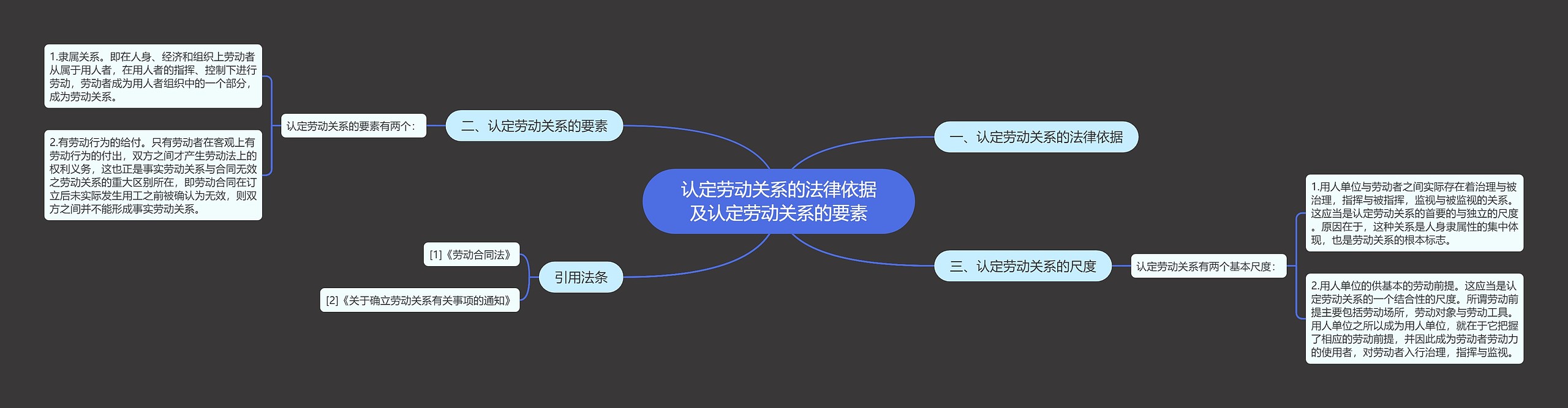 认定劳动关系的法律依据及认定劳动关系的要素思维导图