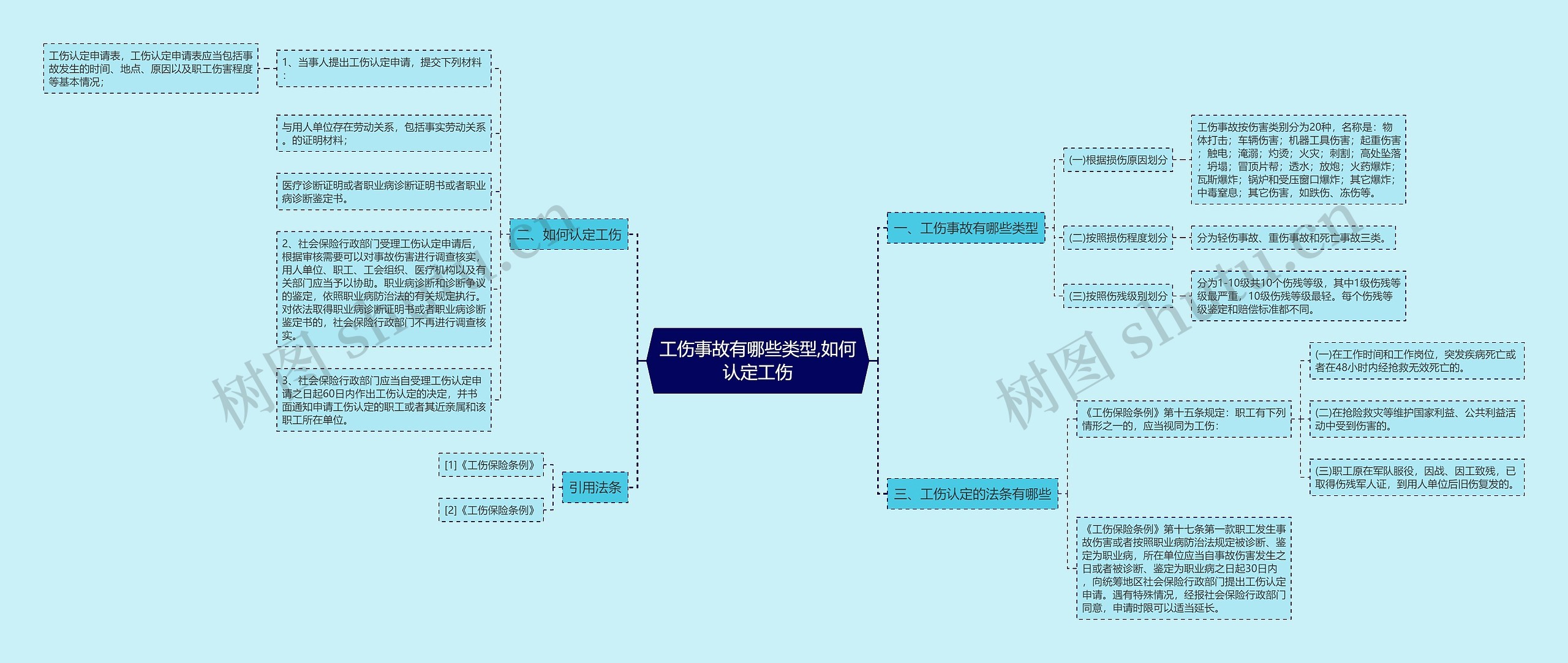 工伤事故有哪些类型,如何认定工伤思维导图