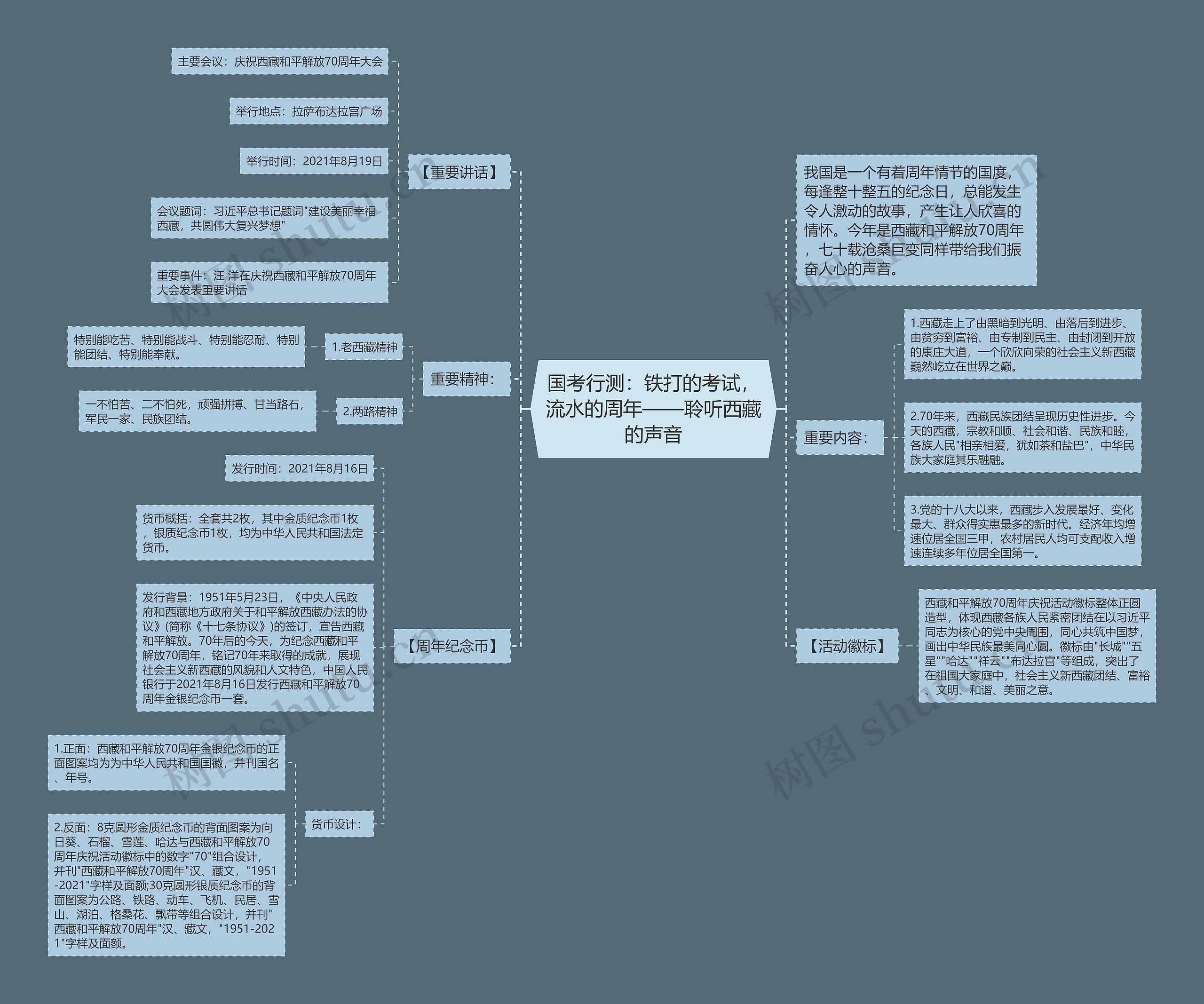 国考行测：铁打的考试，流水的周年——聆听西藏的声音思维导图