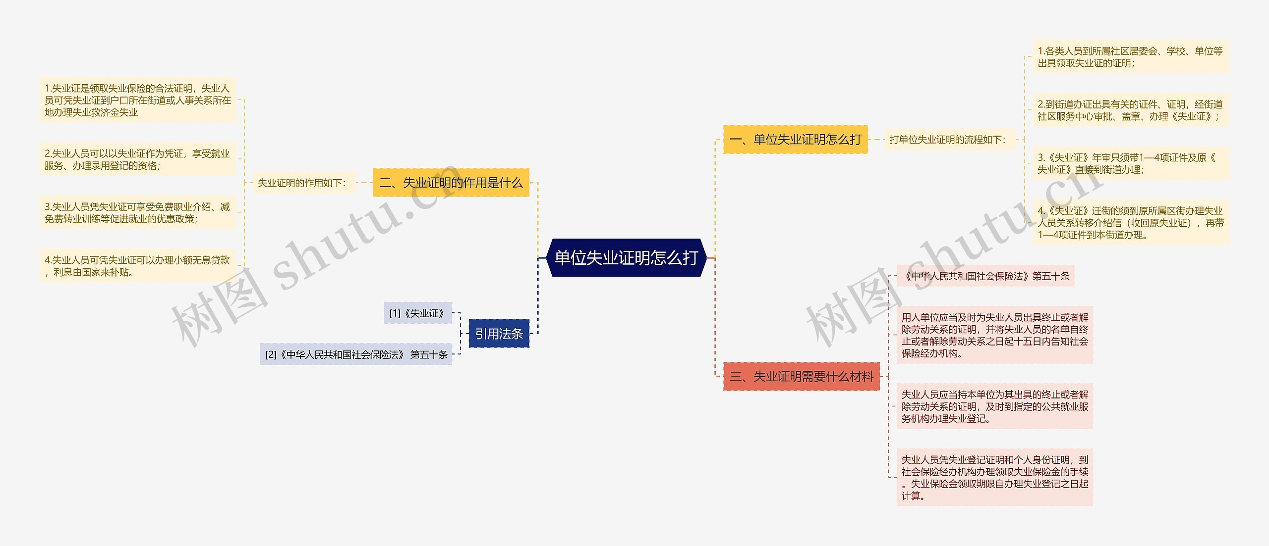 单位失业证明怎么打