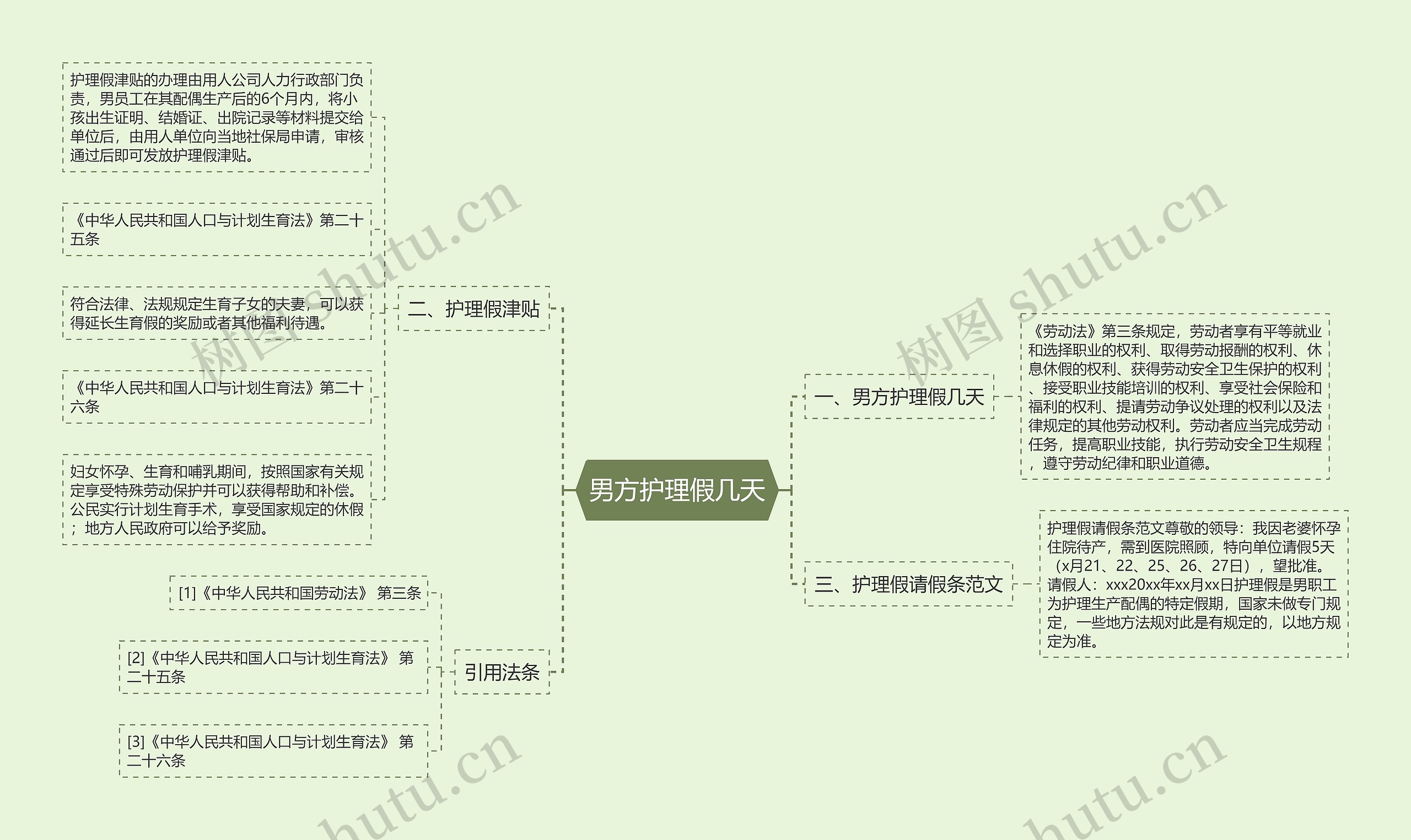 男方护理假几天思维导图