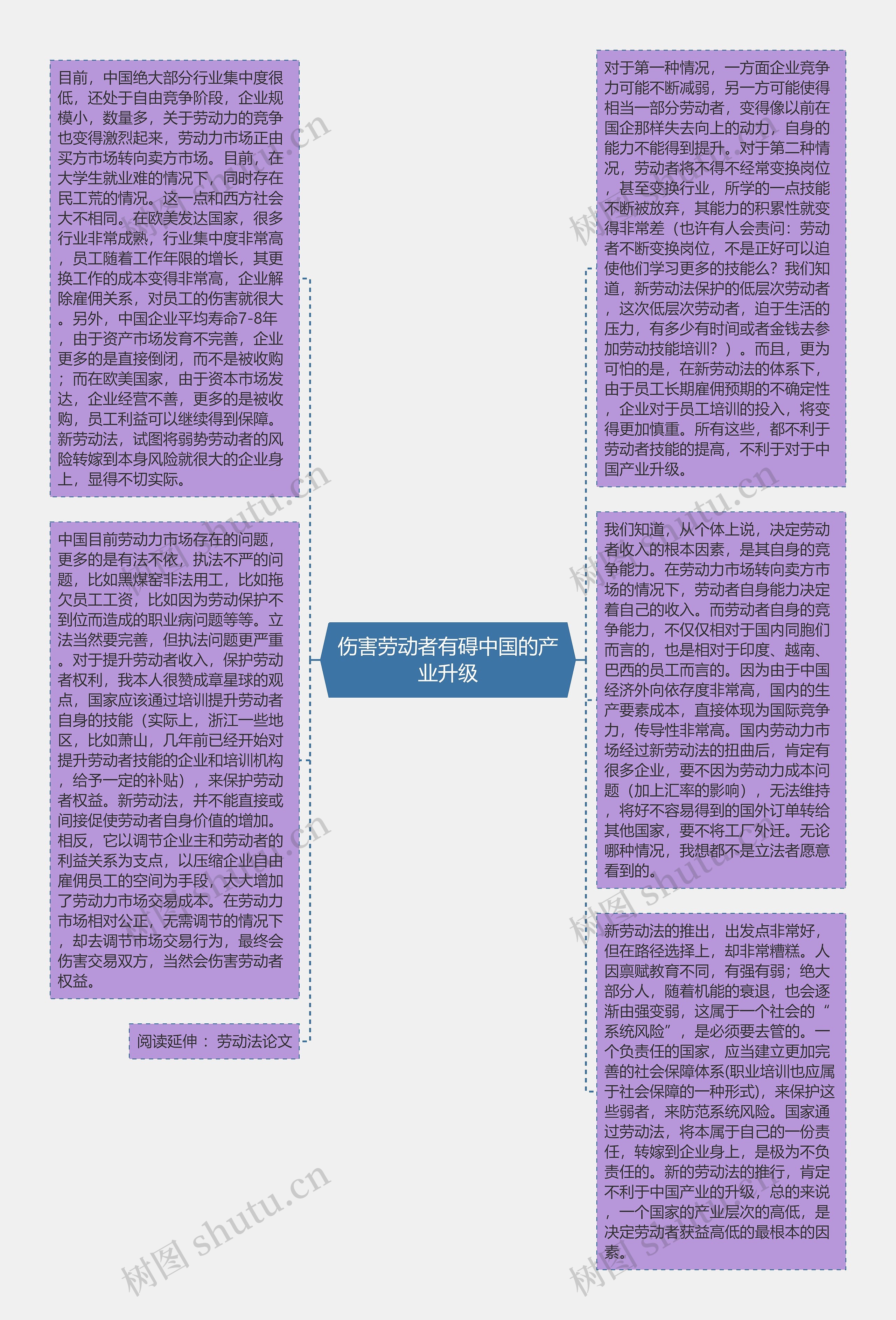 伤害劳动者有碍中国的产业升级思维导图