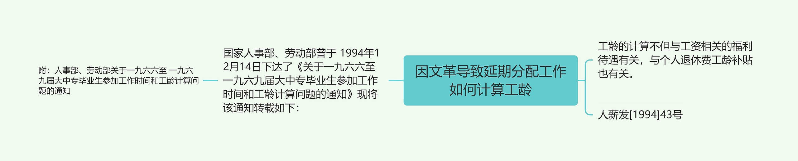 因文革导致延期分配工作如何计算工龄思维导图