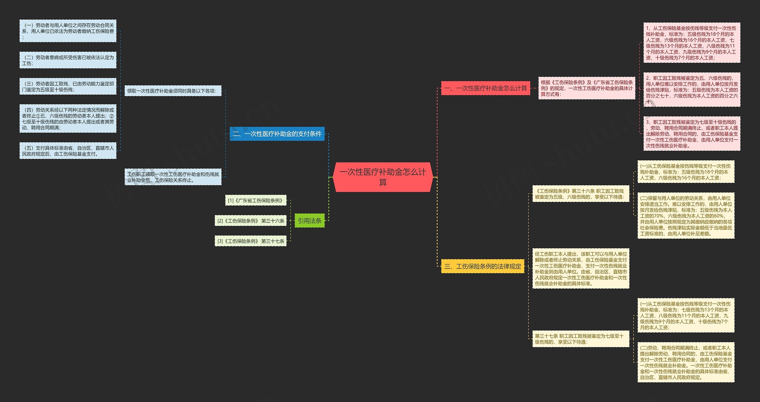 一次性医疗补助金怎么计算思维导图