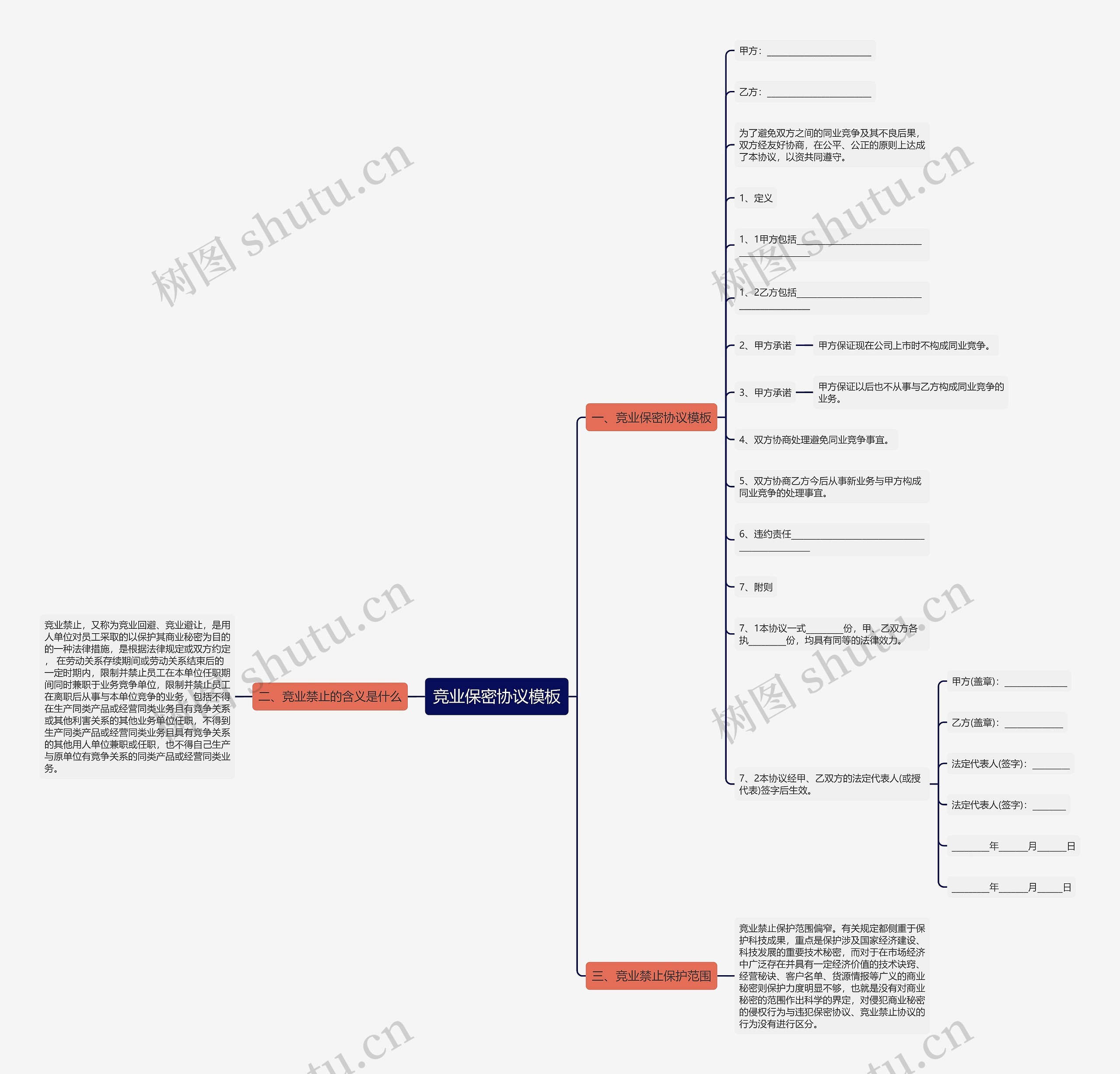 竞业保密协议思维导图