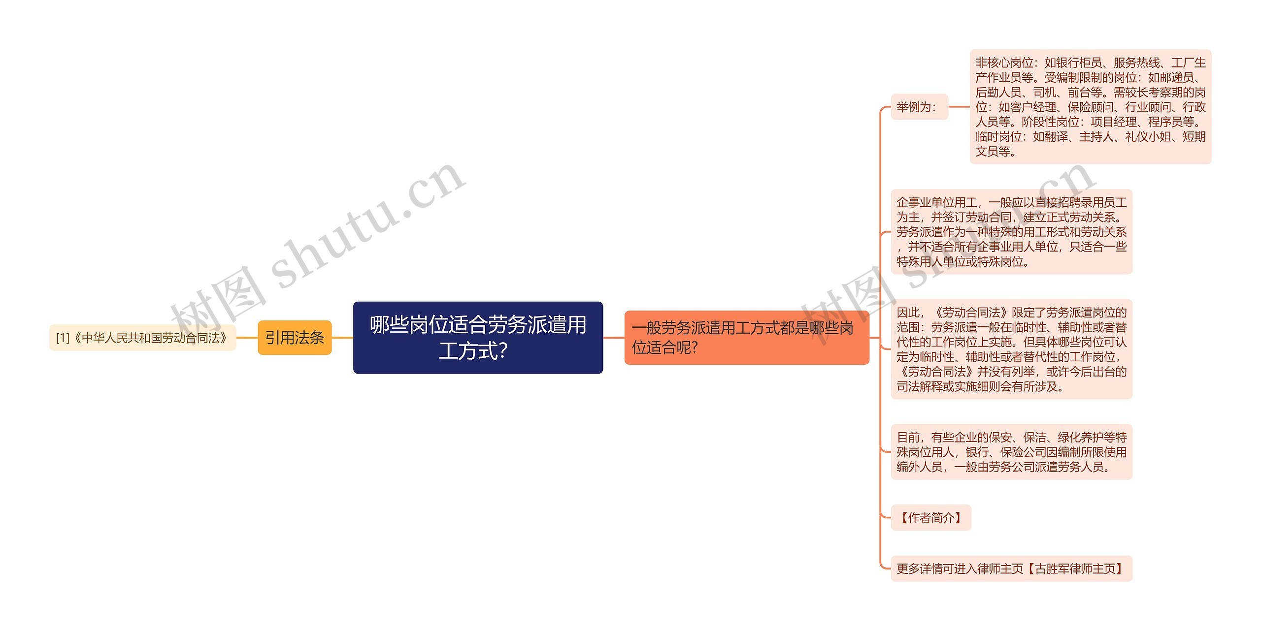 哪些岗位适合劳务派遣用工方式？思维导图