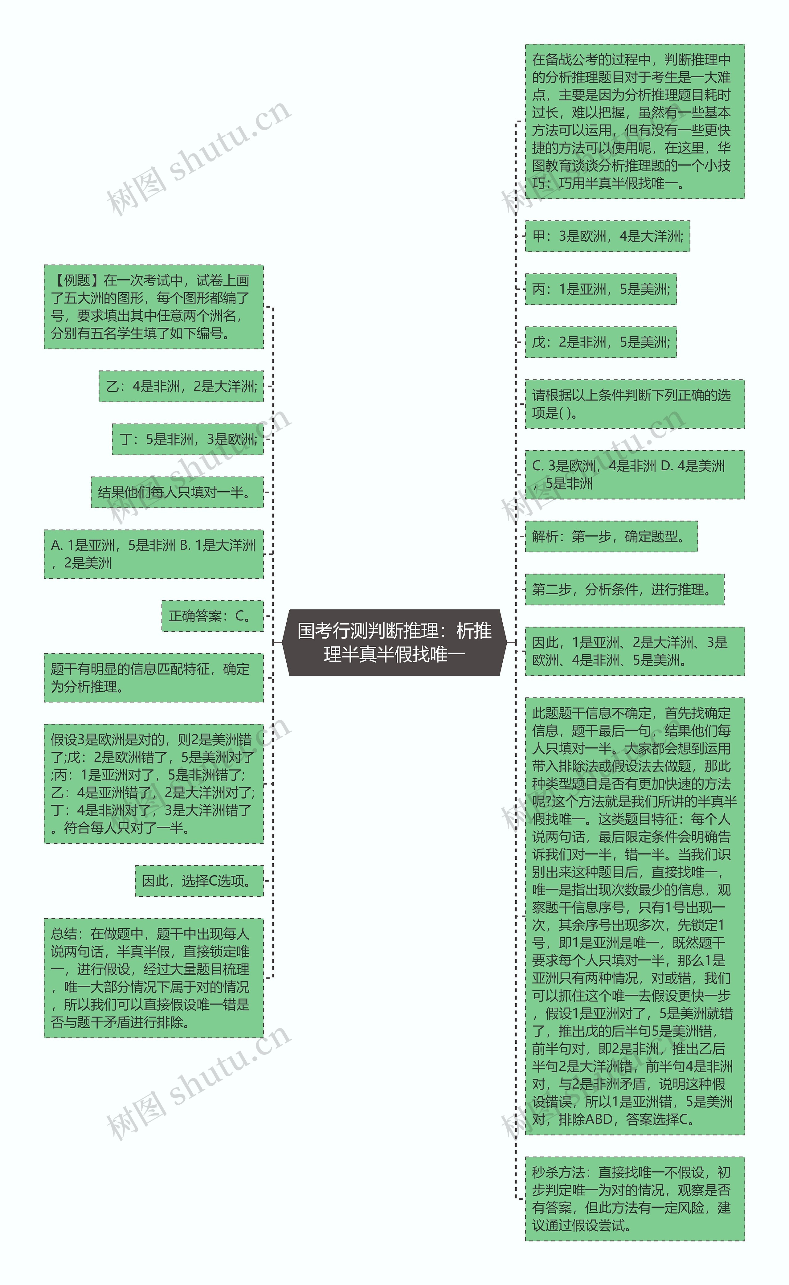 国考行测判断推理：析推理半真半假找唯一