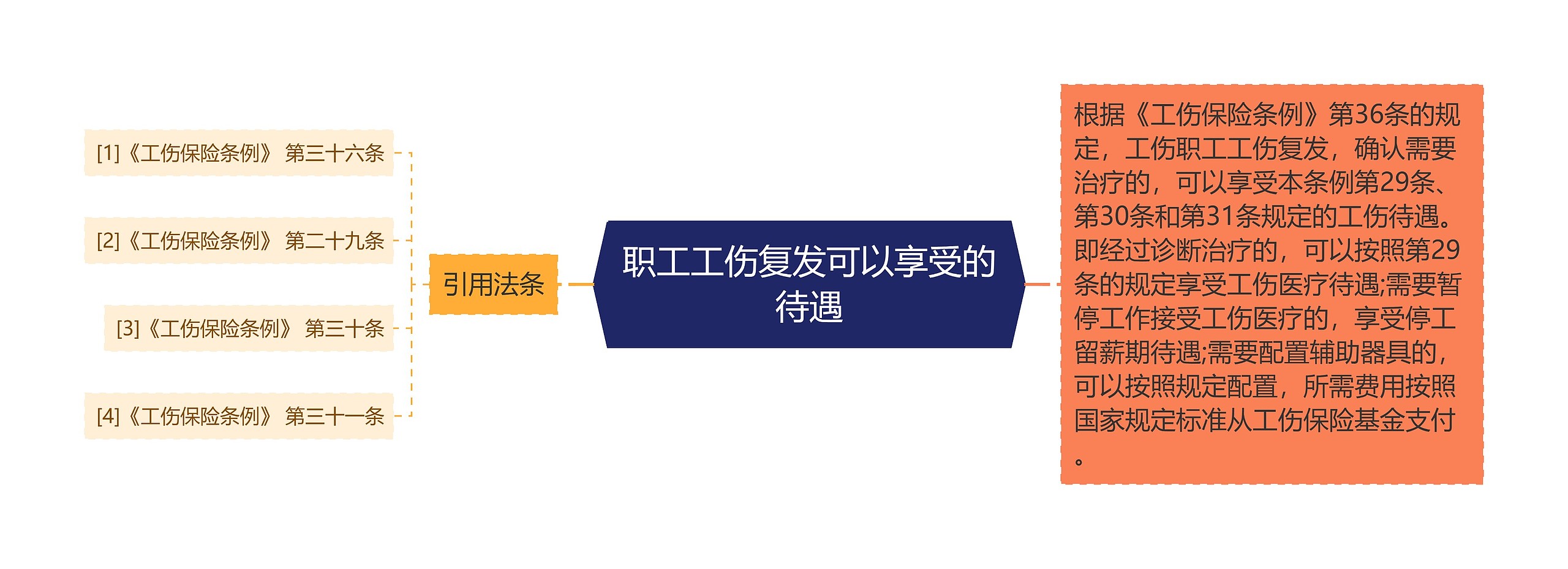 职工工伤复发可以享受的待遇思维导图