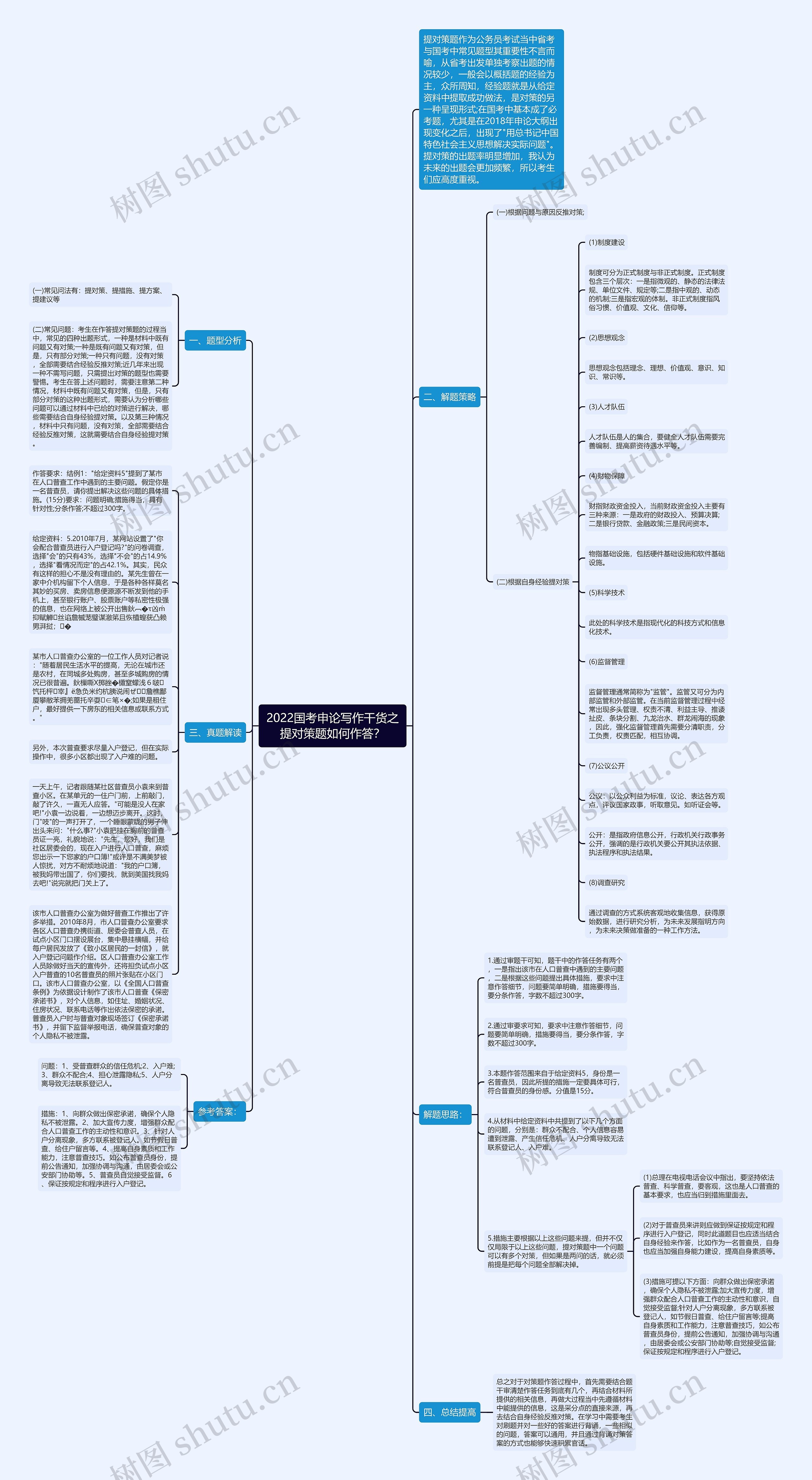 2022国考申论写作干货之提对策题如何作答？思维导图